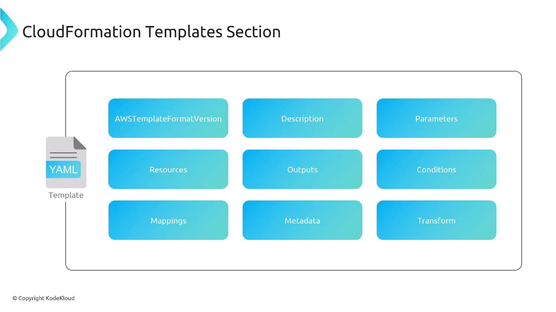 A diagram titled "CloudFormation Templates Section" showing a YAML template icon linked to a boxed layout. The box contains blue rounded rectangles listing template sections like AWSTemplateFormatVersion, Description, Parameters, Resources, Outputs, Conditions, Mappings, Metadata, and Transform.