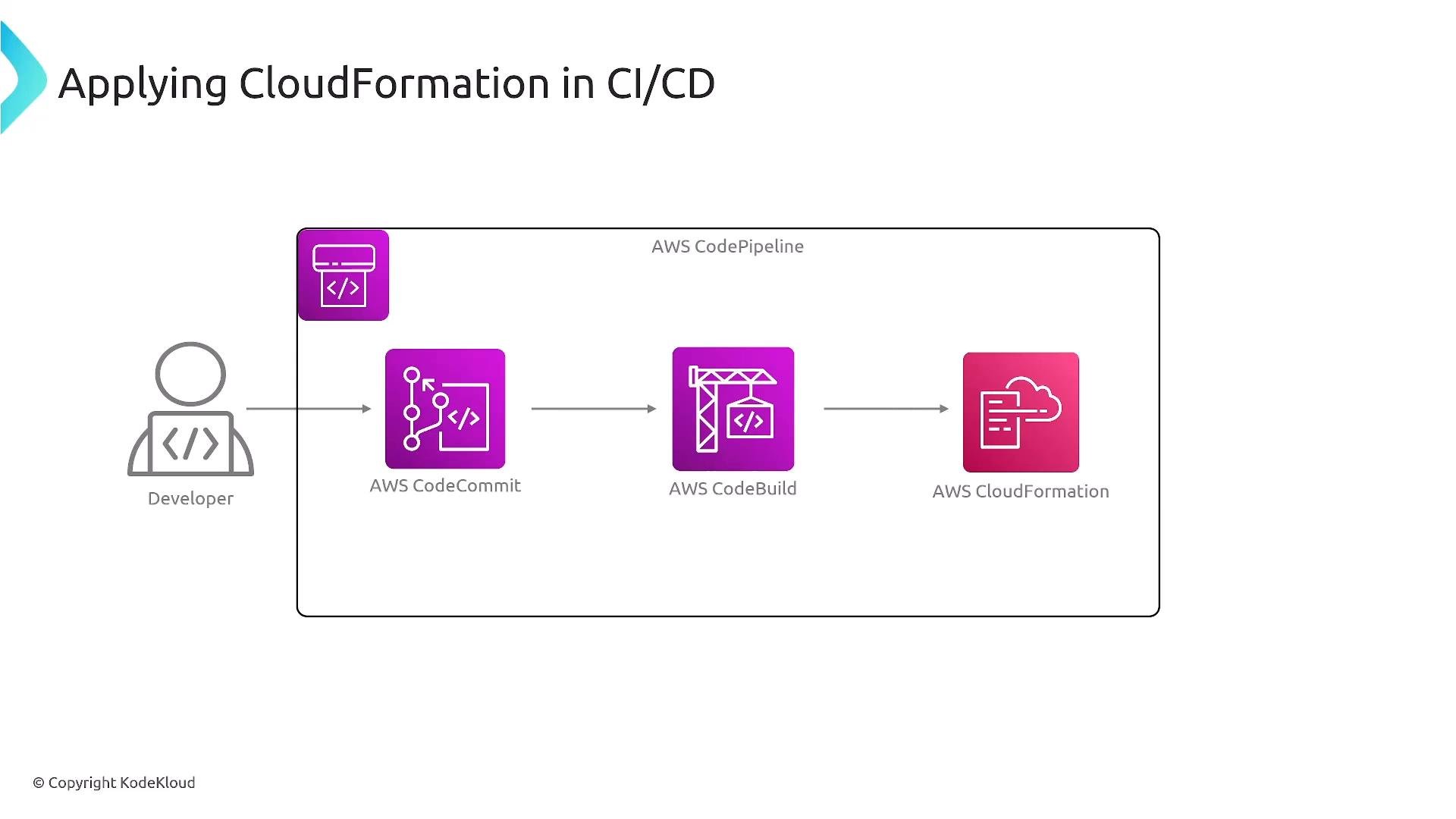 A diagram titled "Applying CloudFormation in CI/CD" showing a developer committing code to AWS CodeCommit, then passing through AWS CodeBuild and finally deploying with AWS CloudFormation inside an AWS CodePipeline.