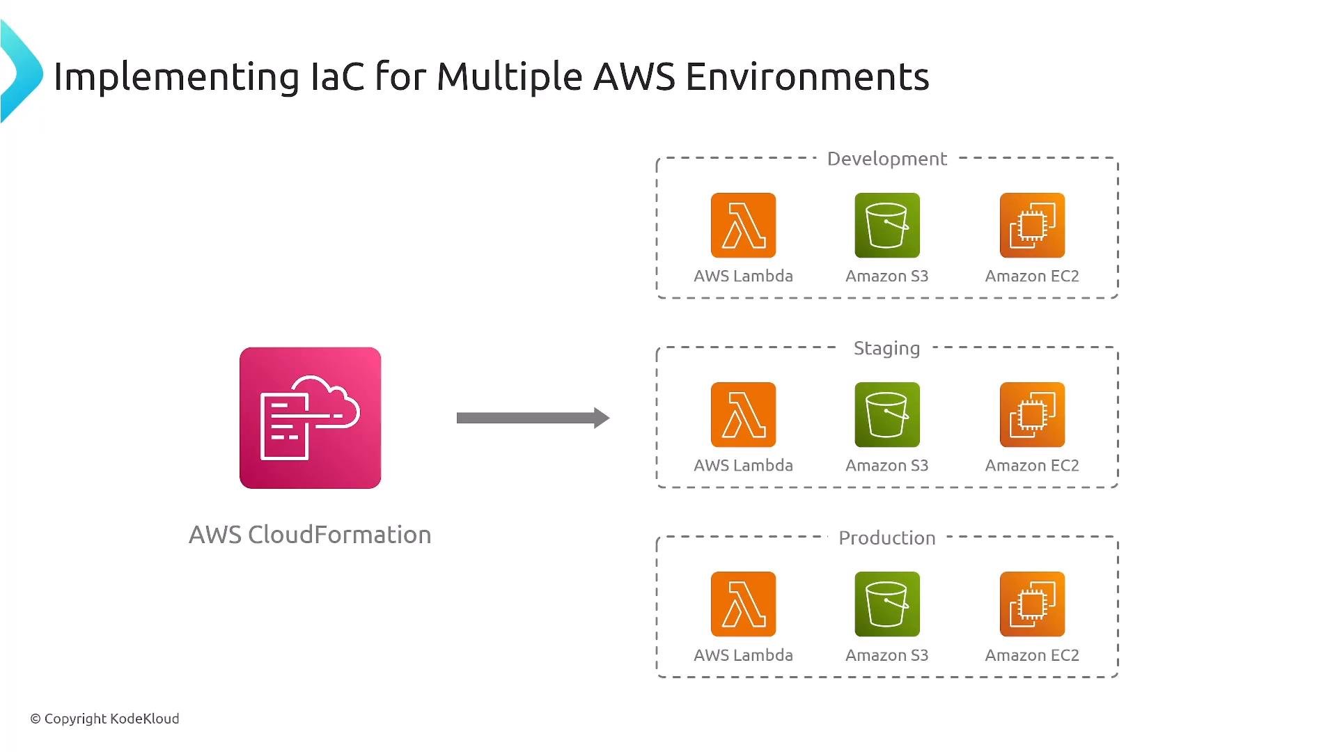 A diagram titled "Implementing IaC for Multiple AWS Environments" showing AWS CloudFormation on the left deploying identical stacks (AWS Lambda, Amazon S3, Amazon EC2) to Development, Staging, and Production environments on the right.