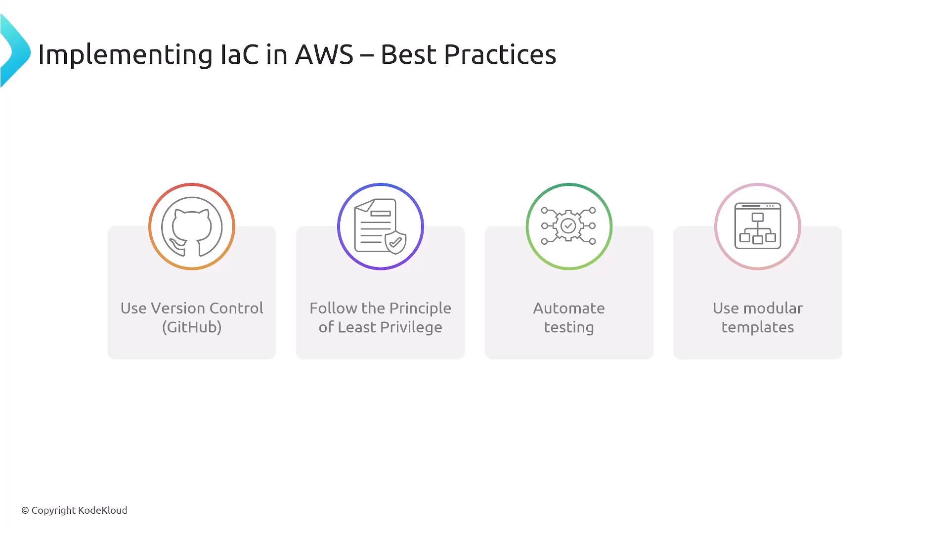 A presentation slide titled "Implementing IaC in AWS – Best Practices" showing four illustrated recommendations: Use Version Control (GitHub), Follow the Principle of Least Privilege, Automate testing, and Use modular templates.