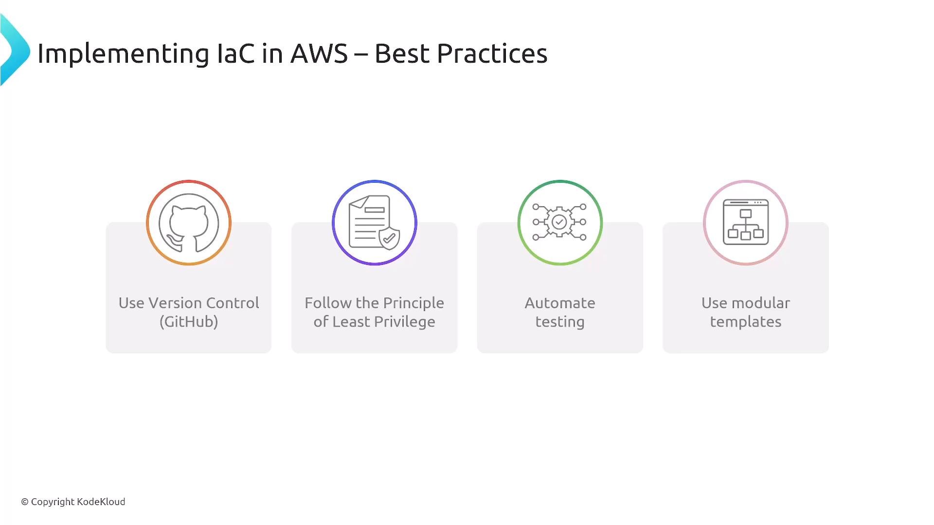 A presentation slide titled "Implementing IaC in AWS – Best Practices" showing four illustrated recommendations: Use Version Control (GitHub), Follow the Principle of Least Privilege, Automate testing, and Use modular templates.