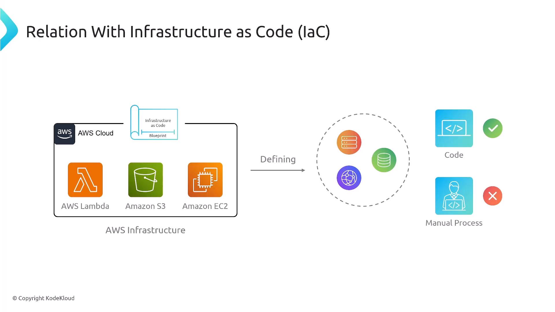 A diagram titled "Relation With Infrastructure as Code (IaC)" showing AWS services (Lambda, S3, EC2) represented inside a blueprint that is "defined" into a set of infrastructure components. It contrasts automated, code-driven provisioning (check) with a disapproved manual process (cross).