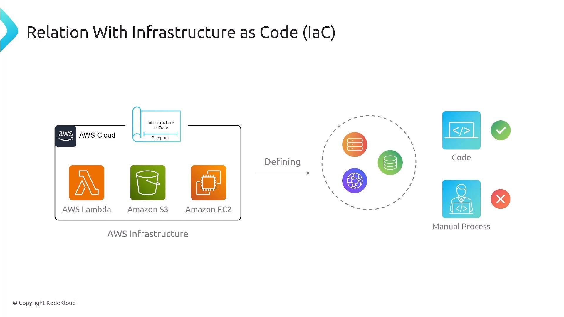 A diagram titled "Relation With Infrastructure as Code (IaC)" showing AWS services (Lambda, S3, EC2) represented inside a blueprint that is "defined" into a set of infrastructure components. It contrasts automated, code-driven provisioning (check) with a disapproved manual process (cross).