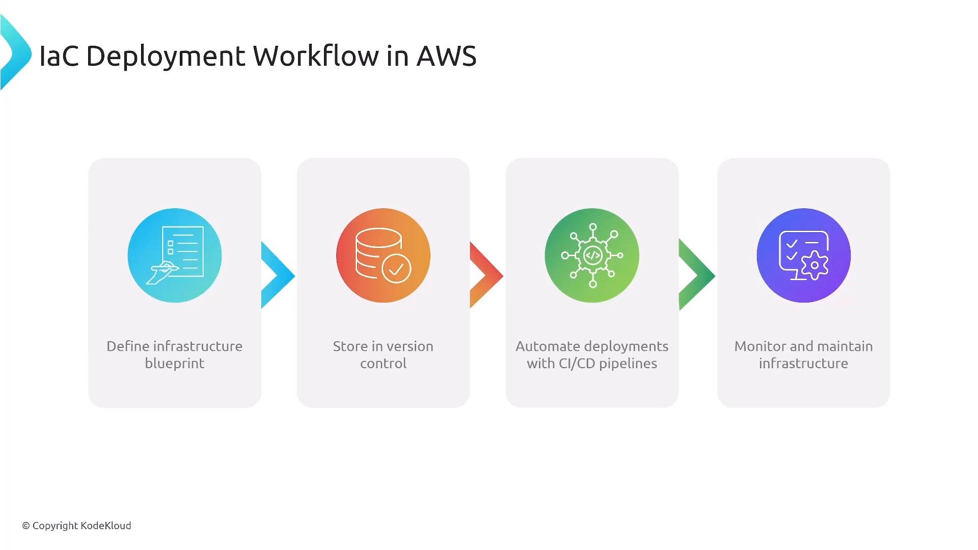 An infographic titled "IaC Deployment Workflow in AWS" showing four colored steps: define infrastructure blueprint, store in version control, automate deployments with CI/CD pipelines, and monitor and maintain infrastructure. Each step is depicted with a circular icon and arrows linking the panels.