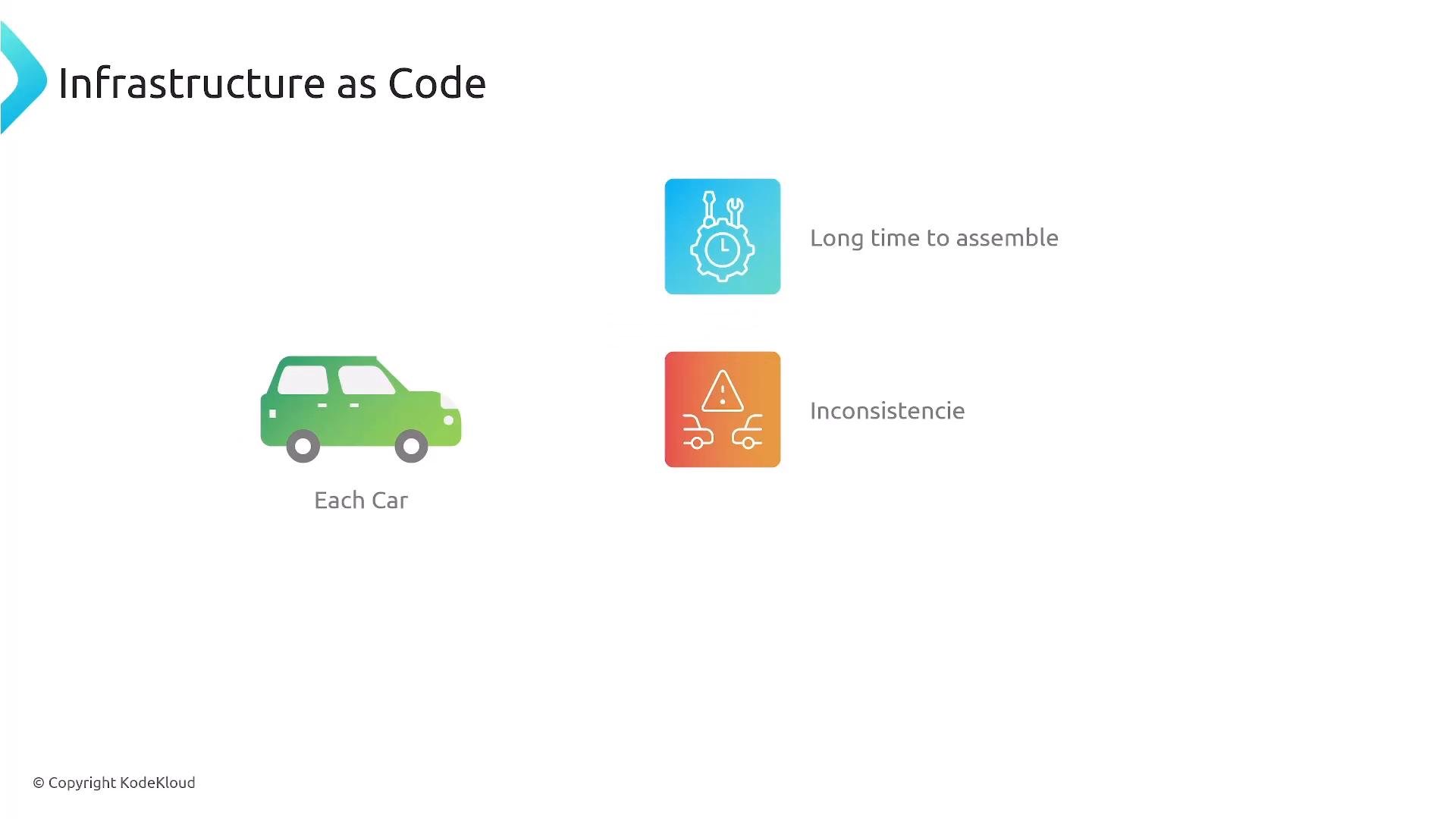 A slide titled "Infrastructure as Code" showing a green car labeled "Each Car" and two colored icons to the right indicating problems: "Long time to assemble" and "Inconsistence."