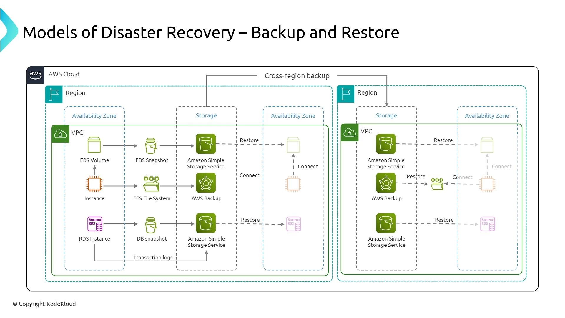 A titled AWS architecture diagram showing a backup-and-restore disaster recovery model with regions, availability zones and VPCs, illustrating EBS/EFS/RDS snapshots to Amazon S3 and cross-region restores using AWS Backup.