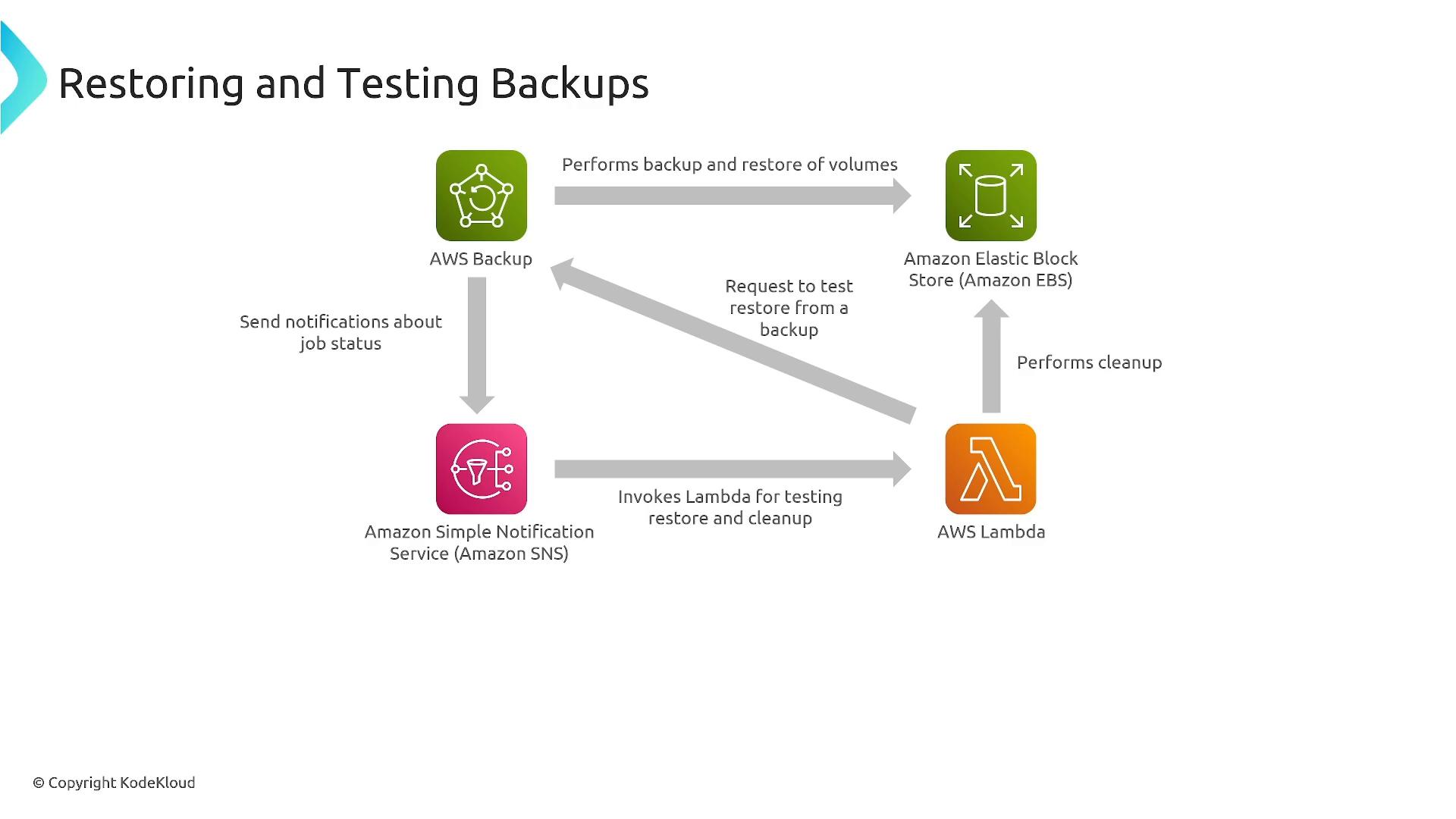 A slide diagram showing a backup-and-restore workflow using AWS services (AWS Backup, Amazon EBS, Amazon SNS, and AWS Lambda). Arrows indicate actions like performing backups/restores, sending job notifications, invoking Lambda for test restores and cleanup.