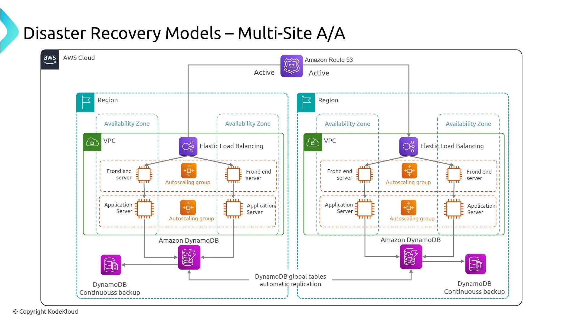 An AWS architecture diagram titled "Disaster Recovery Models – Multi-Site A/A" showing two active regions. It illustrates VPCs with Elastic Load Balancers, auto-scaling front-end and application servers, and Amazon DynamoDB global tables with automatic replication and continuous backup.