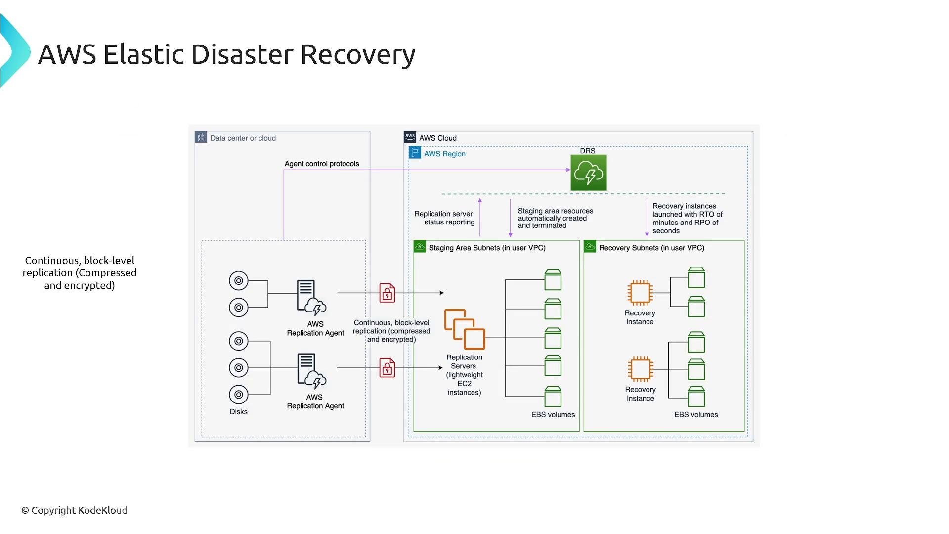 A technical architecture diagram for AWS Elastic Disaster Recovery. It shows on-premises disks and AWS replication agents sending compressed, encrypted block-level data to staging EBS volumes in an AWS region, with recovery instances launched in recovery subnets.