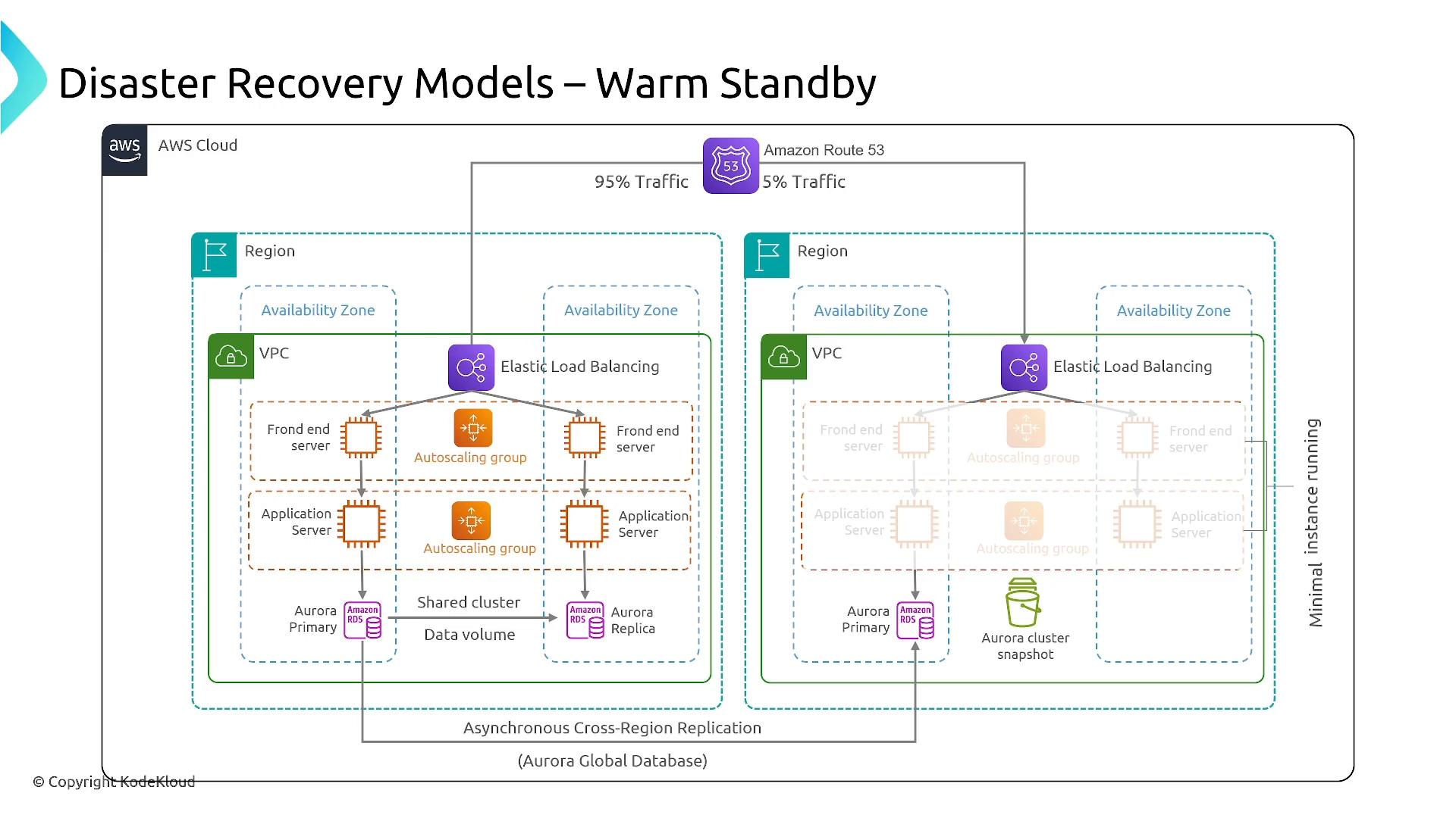 A diagram of an AWS "Warm Standby" disaster recovery architecture spanning two regions. It shows Amazon Route 53 splitting traffic (95%/5%), VPCs with Elastic Load Balancers, auto-scaling front-end and application servers, and Aurora RDS cross-region replication.