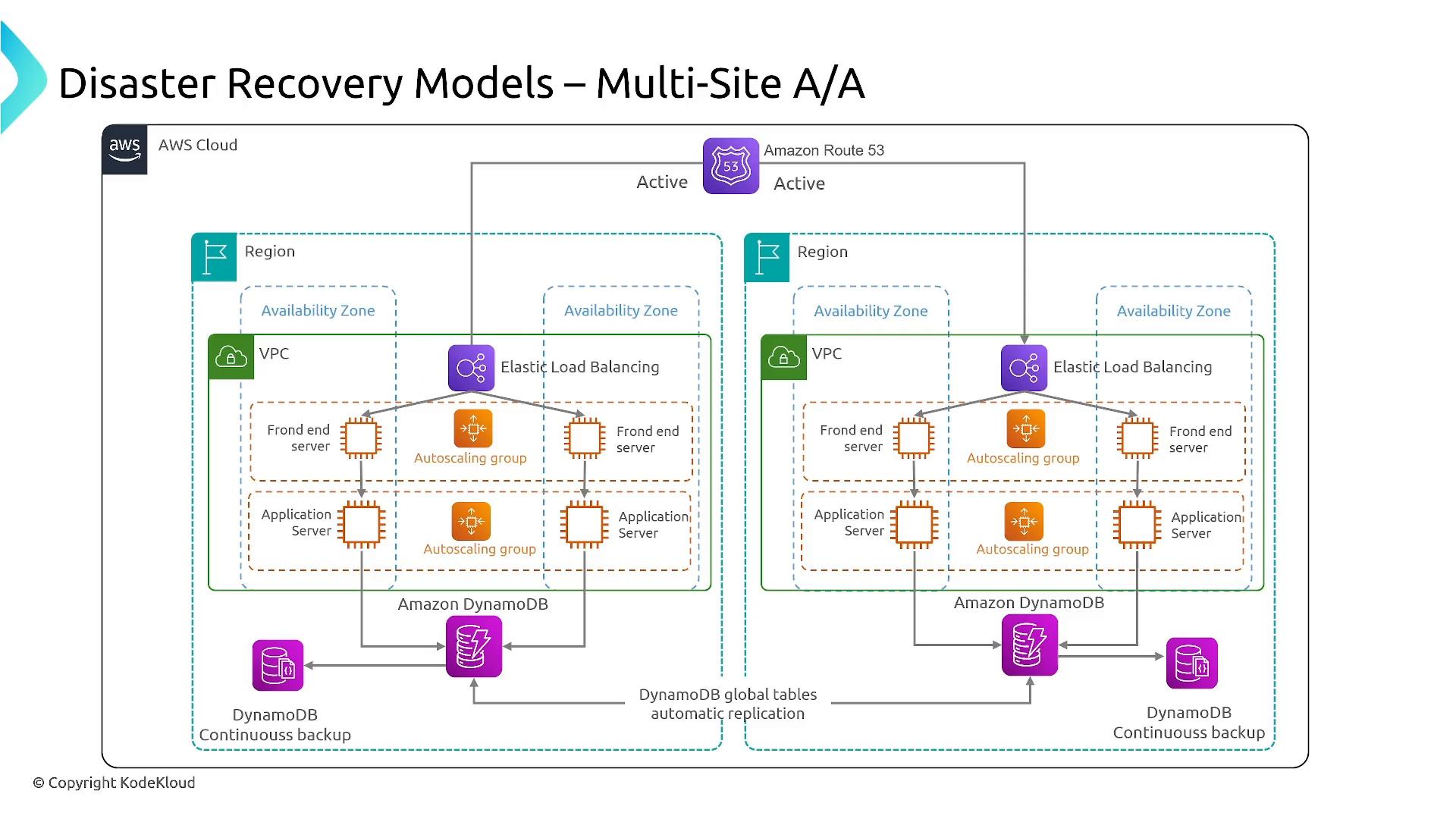 A diagram of an AWS multi-site Active/Active disaster recovery architecture showing two regions with VPCs and availability zones, Elastic Load Balancers, autoscaling front-end and application servers, and Route 53 traffic routing. It also shows Amazon DynamoDB with global tables for automatic replication and continuous backup.