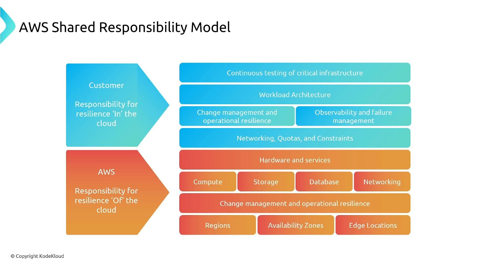 A color-coded diagram of the AWS Shared Responsibility Model showing separate customer and AWS responsibilities. It lists items like workload architecture, testing, observability and networking on the customer side and hardware, compute, storage, databases, regions, availability zones and edge locations on the AWS side.