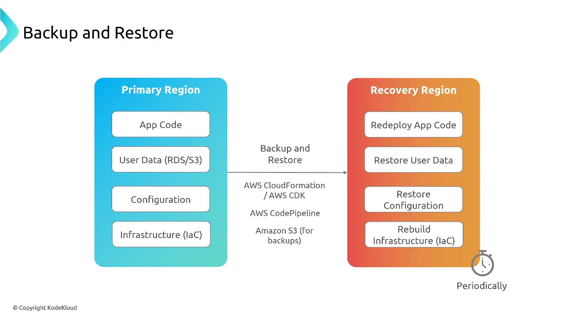 A diagram titled "Backup and Restore" showing a blue "Primary Region" column (App Code, User Data, Configuration, Infrastructure) with an arrow to an orange "Recovery Region" column listing Redeploy App Code, Restore User Data, Restore Configuration and Rebuild Infrastructure. It notes using AWS CloudFormation/AWS CDK, AWS CodePipeline and Amazon S3 for backups and indicates the process runs periodically.