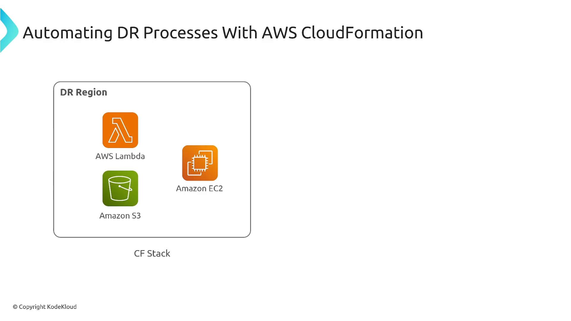 A slide titled "Automating DR Processes With AWS CloudFormation." A diagram labeled "DR Region" shows a CF Stack containing icons for AWS Lambda, Amazon EC2, and Amazon S3.