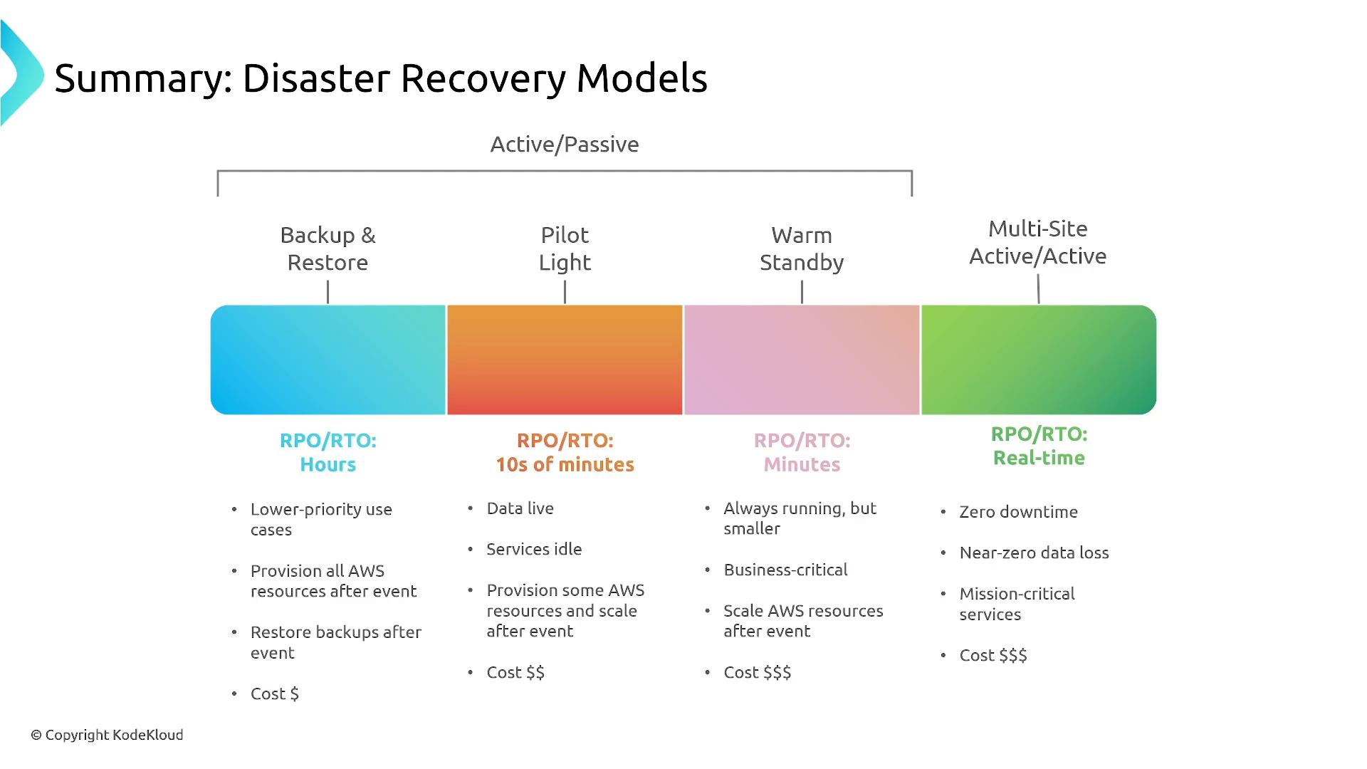 A slide titled "Summary: Disaster Recovery Models" showing a colored continuum of four recovery strategies—Backup & Restore, Pilot Light, Warm Standby, and Multi-Site Active/Active—mapped to RPO/RTO ranges from hours to real-time. Each model includes brief bullet points on use cases, provisioning, and relative cost.
