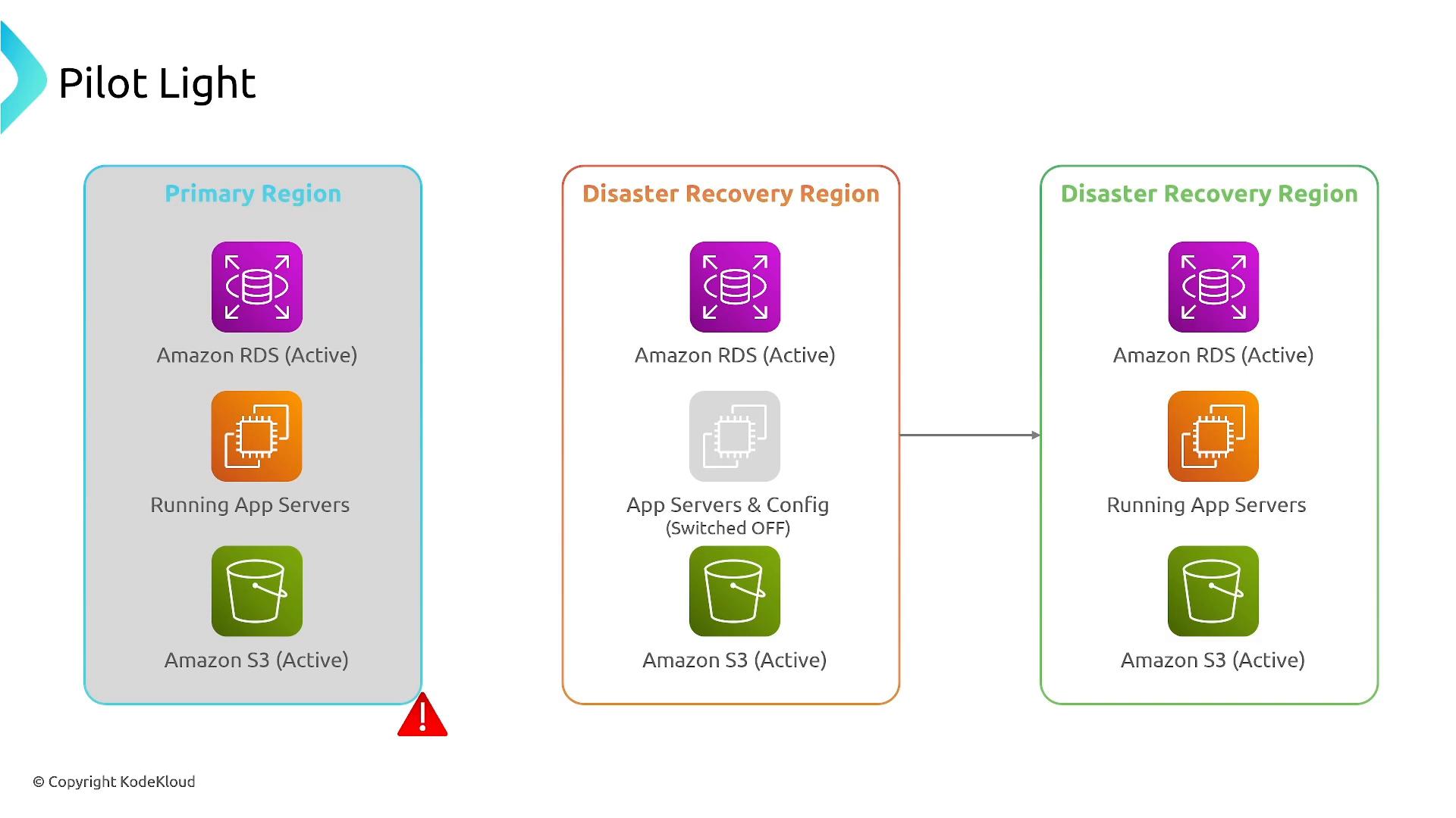 A "Pilot Light" cloud architecture diagram showing a Primary Region and two Disaster Recovery Regions with icons for Amazon RDS (active), app servers, and Amazon S3. The middle DR region indicates app servers and config switched off while the other regions show running app servers and active S3/RDS.