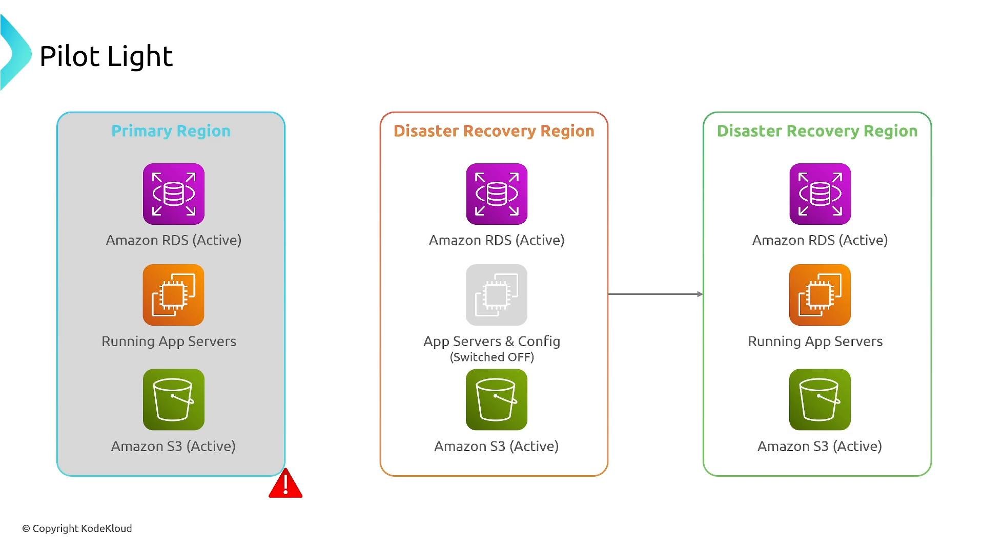 A "Pilot Light" cloud architecture diagram showing a Primary Region and two Disaster Recovery Regions with icons for Amazon RDS (active), app servers, and Amazon S3. The middle DR region indicates app servers and config switched off while the other regions show running app servers and active S3/RDS.