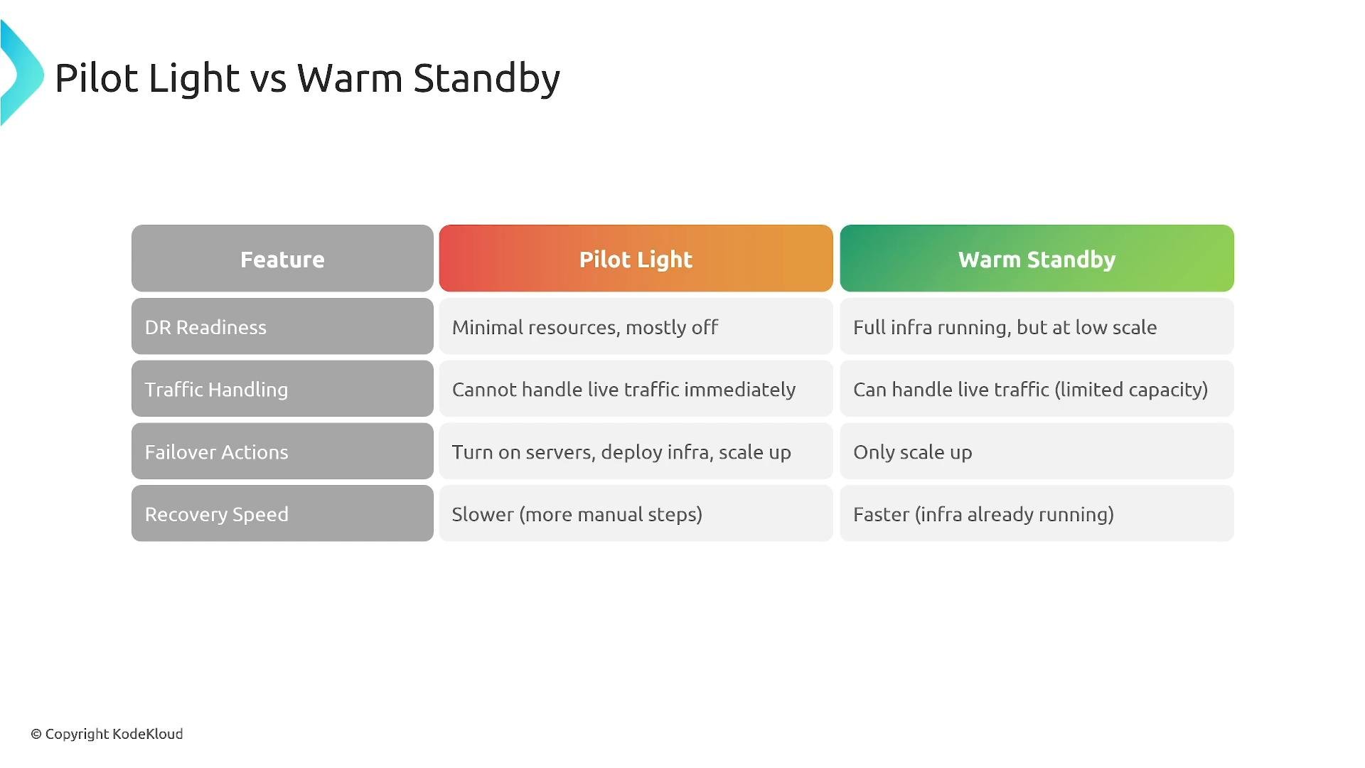 A slide titled "Pilot Light vs Warm Standby" showing a three-column comparison table of features (DR readiness, traffic handling, failover actions, recovery speed) with descriptions for the Pilot Light and Warm Standby approaches. The Pilot Light column describes minimal resources and slower recovery, while Warm Standby shows running infra with limited traffic handling and faster recovery.
