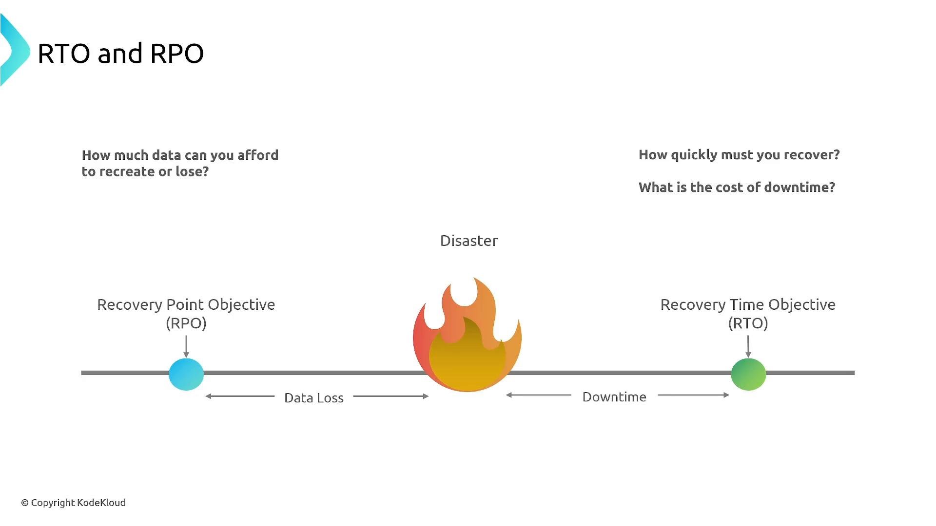 A simple diagram showing RPO and RTO on a timeline with a fire icon marking a disaster: RPO (left) indicates allowable data loss before the event, and RTO (right) indicates acceptable downtime and recovery time after it.