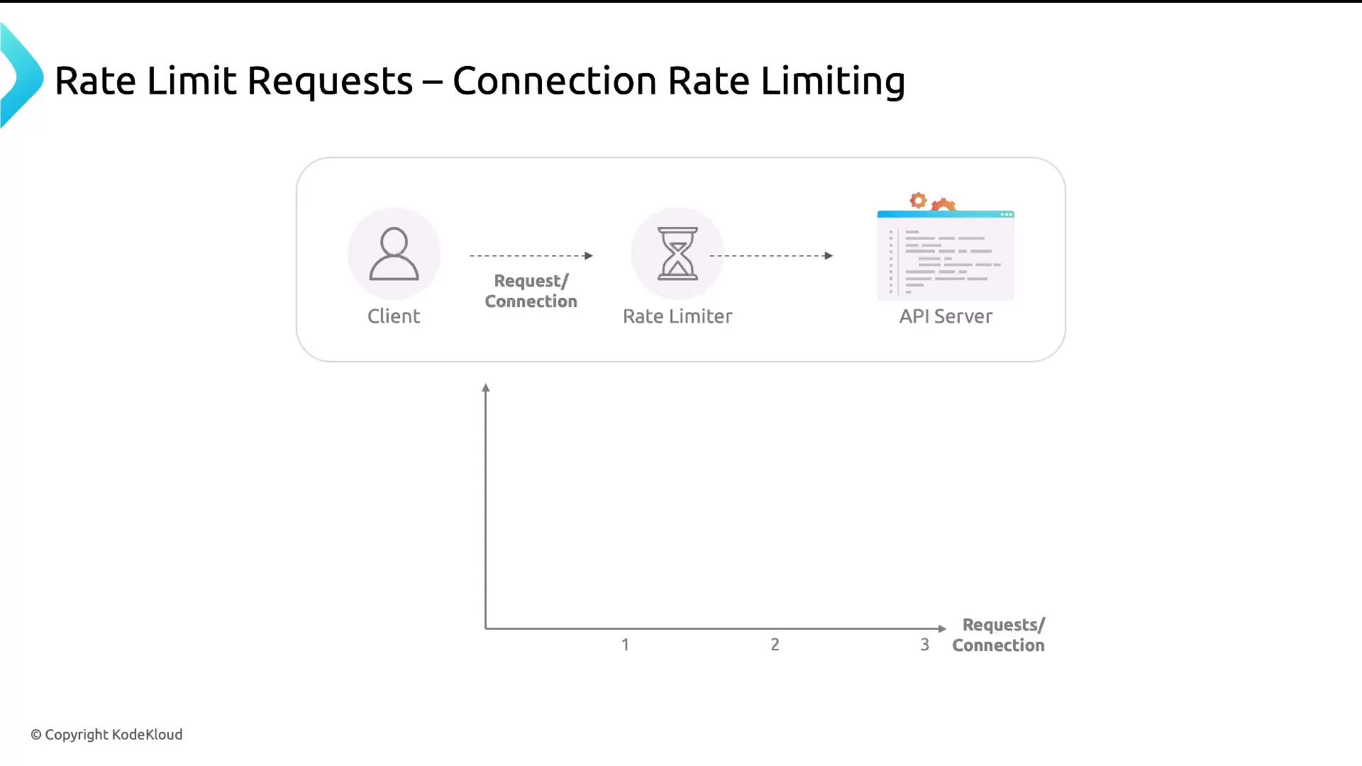 A slide titled "Rate Limit Requests – Connection Rate Limiting" showing a flow from a Client icon through a Rate Limiter (hourglass) to an API Server icon. Below the flow is a simple graph axis labeled "Requests/Connection."