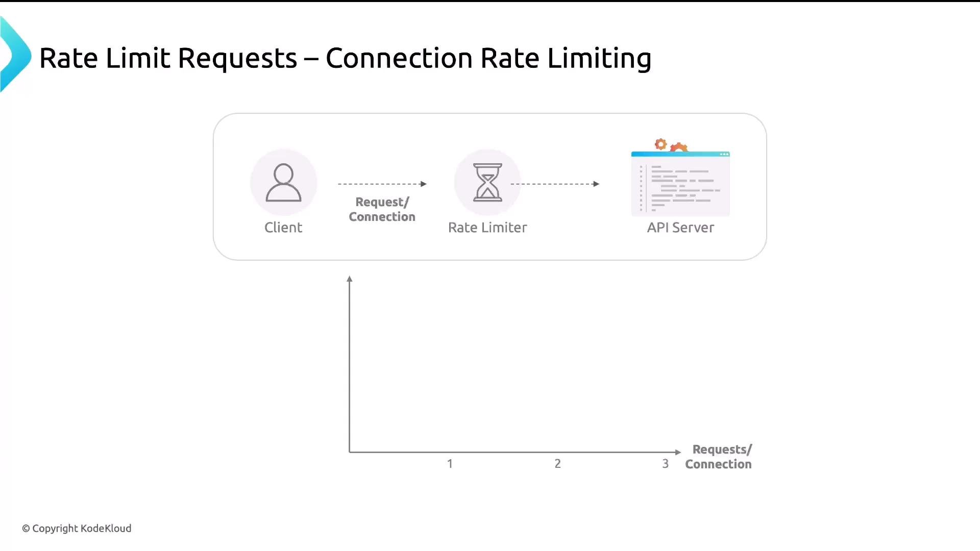 A slide titled "Rate Limit Requests – Connection Rate Limiting" showing a flow from a Client icon through a Rate Limiter (hourglass) to an API Server icon. Below the flow is a simple graph axis labeled "Requests/Connection."
