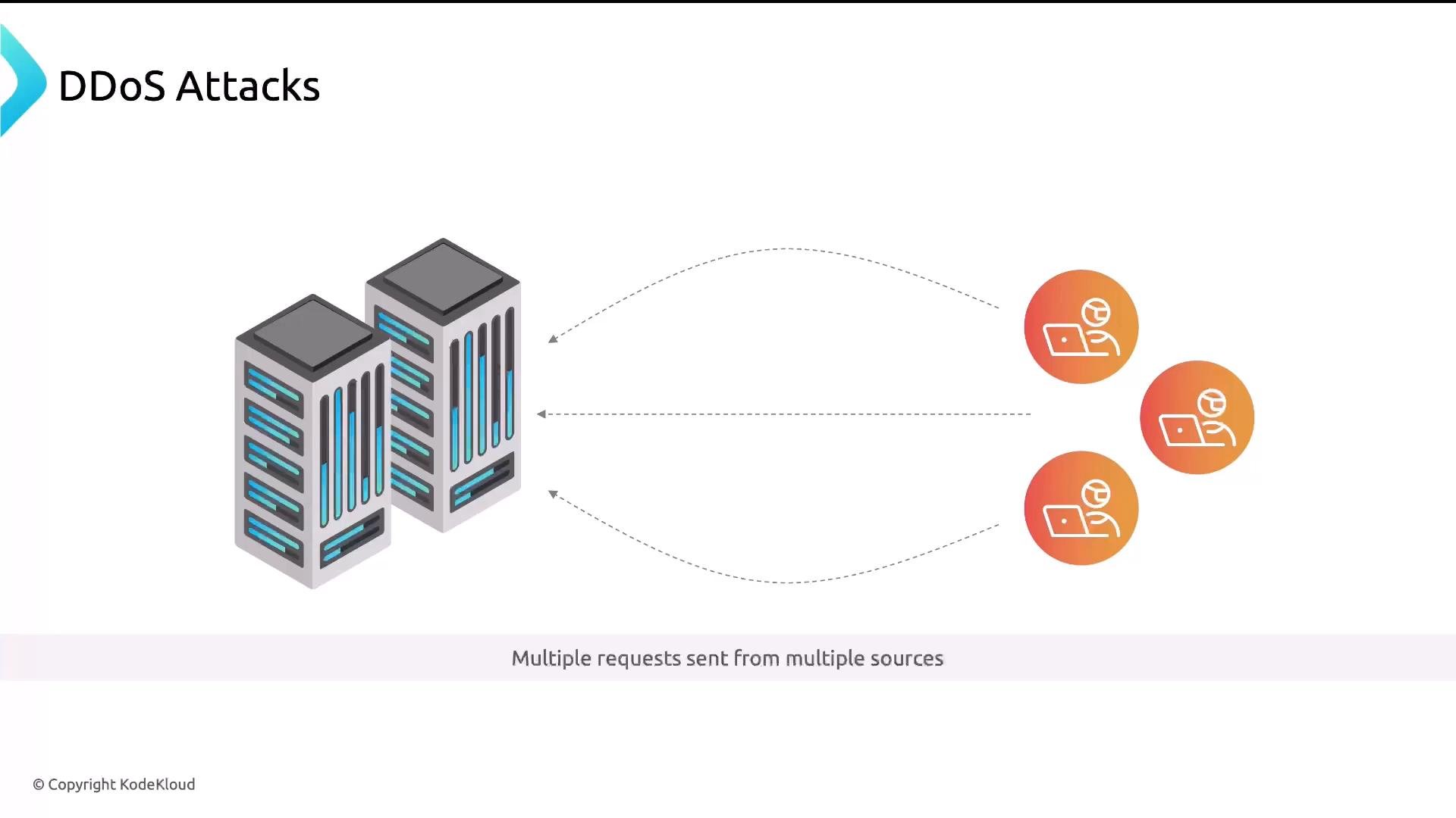 A diagram titled "DDoS Attacks" showing two server racks on the left and several user/client icons on the right with dashed arrows indicating many requests being sent to the servers. The caption reads "Multiple requests sent from multiple sources."