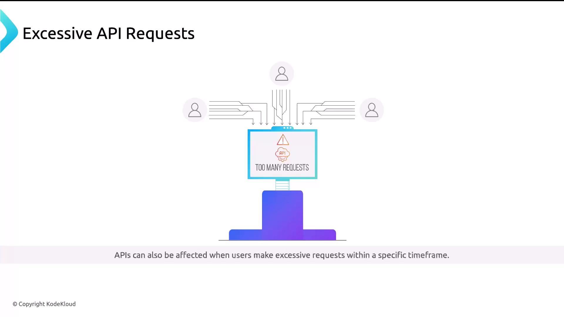 A slide titled "Excessive API Requests" showing multiple user icons sending many request lines into a central monitor that displays a warning reading "Too Many Requests." A footer notes APIs can be affected when users make excessive requests within a specific timeframe.