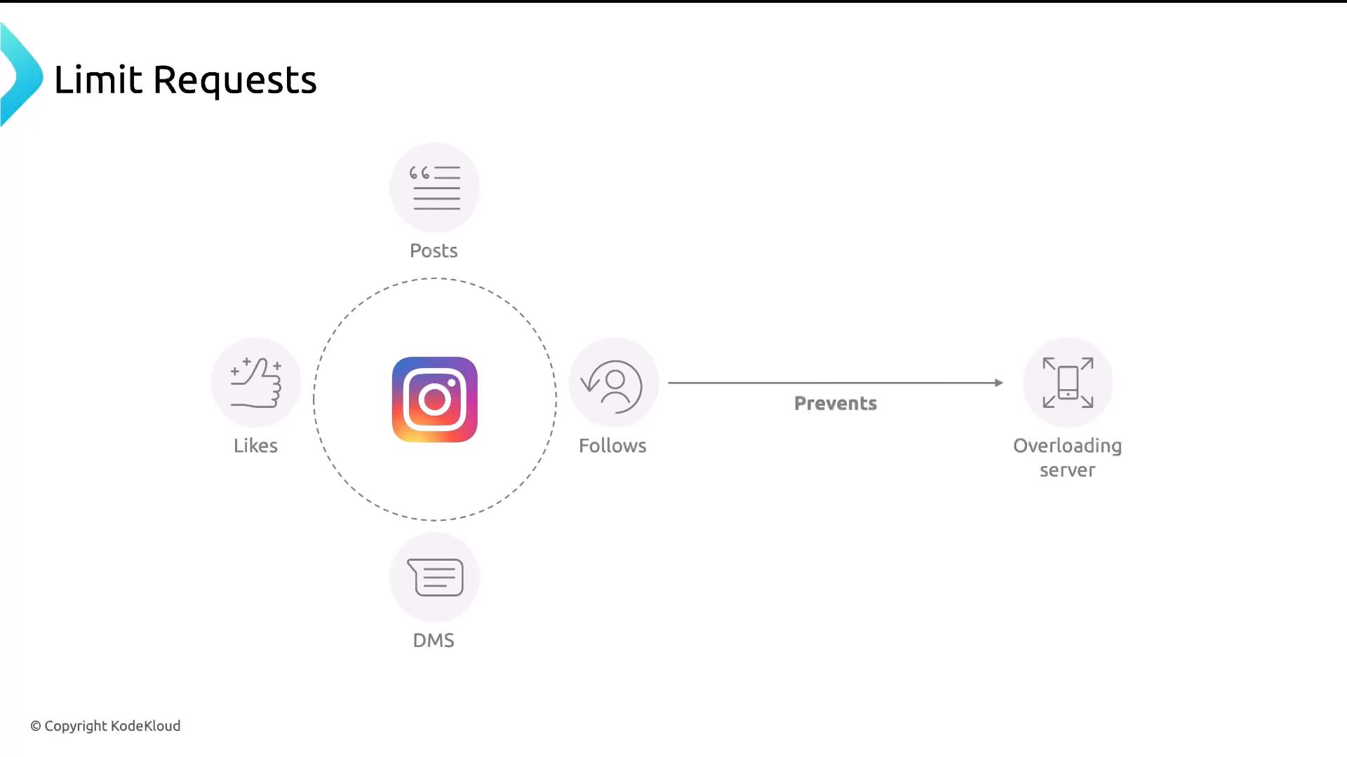 A diagram titled "Limit Requests" showing an Instagram logo surrounded by icons for Posts, Likes, Follows and DMs, with an arrow labeled "Prevents" pointing to an "Overloading server" icon. The slide is copyrighted by KodeKloud.