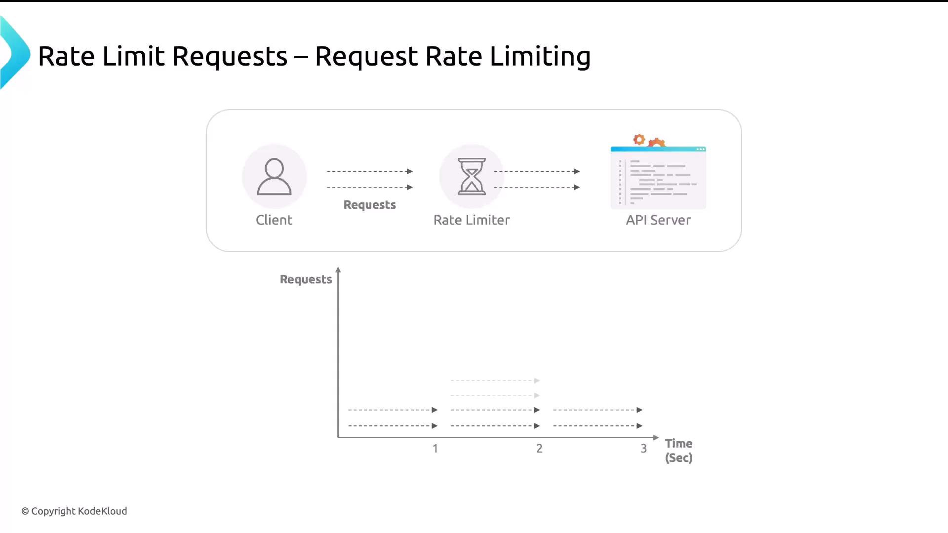 A slide diagram illustrating request rate limiting: a client sends requests through a rate limiter to an API server, accompanied by a small time vs. requests graph showing how requests are throttled.