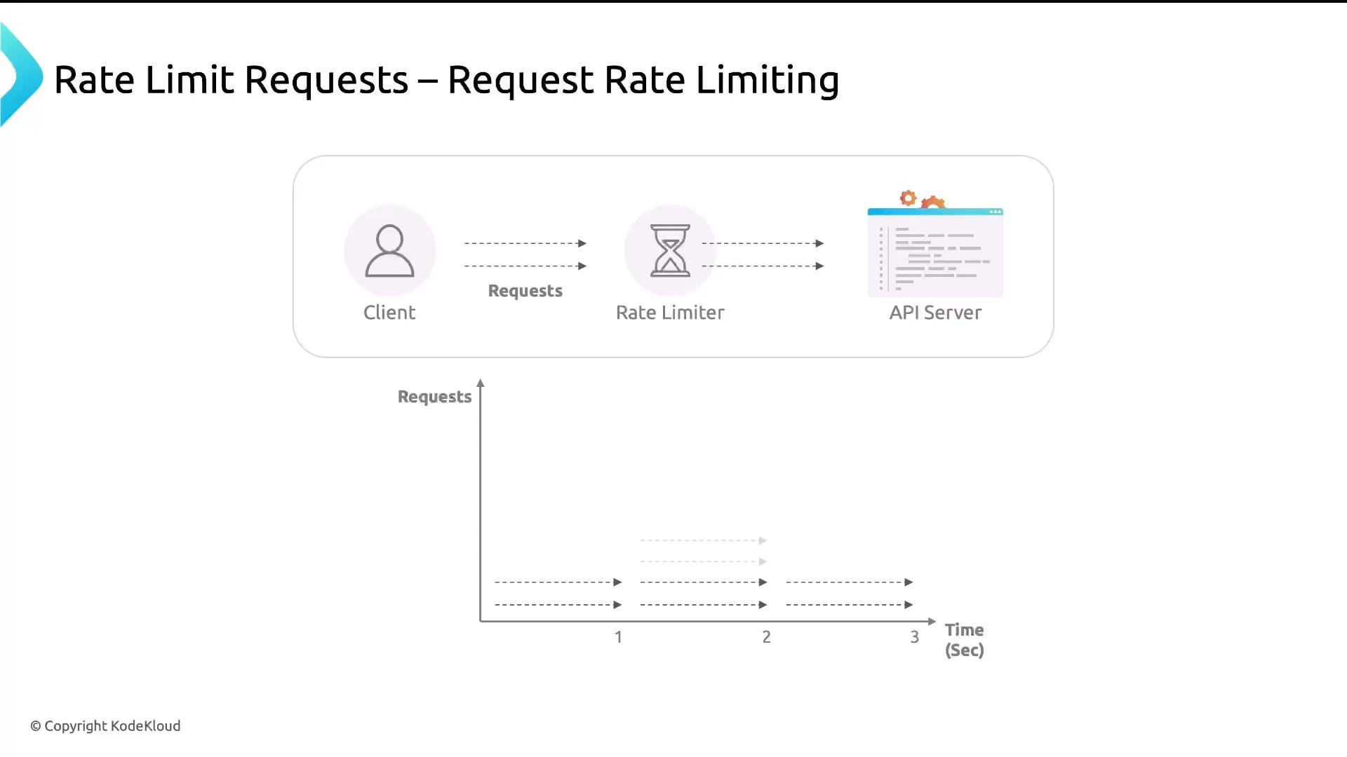 A slide diagram illustrating request rate limiting: a client sends requests through a rate limiter to an API server, accompanied by a small time vs. requests graph showing how requests are throttled.