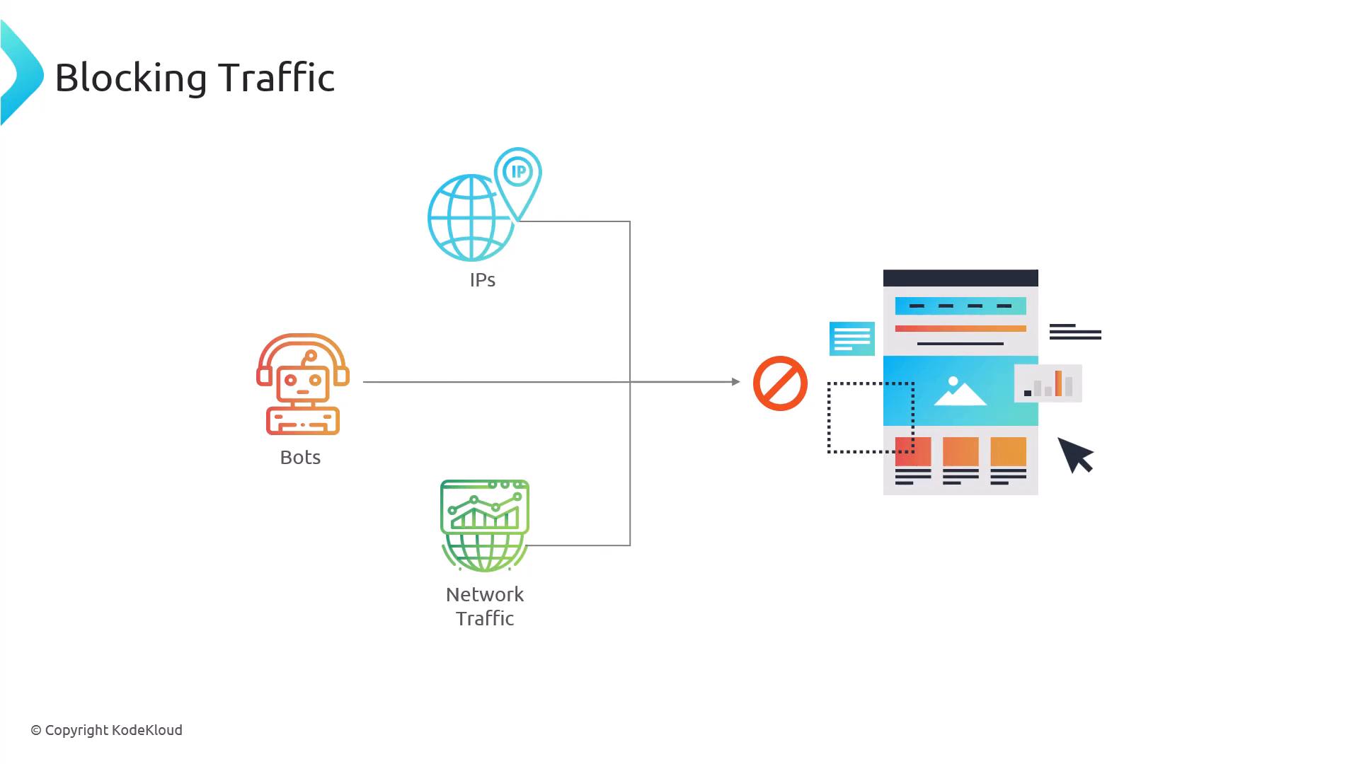 An infographic titled "Blocking Traffic" showing IPs, bots, and network traffic on the left routed toward a block symbol. The block prevents those requests from reaching a website mockup on the right.