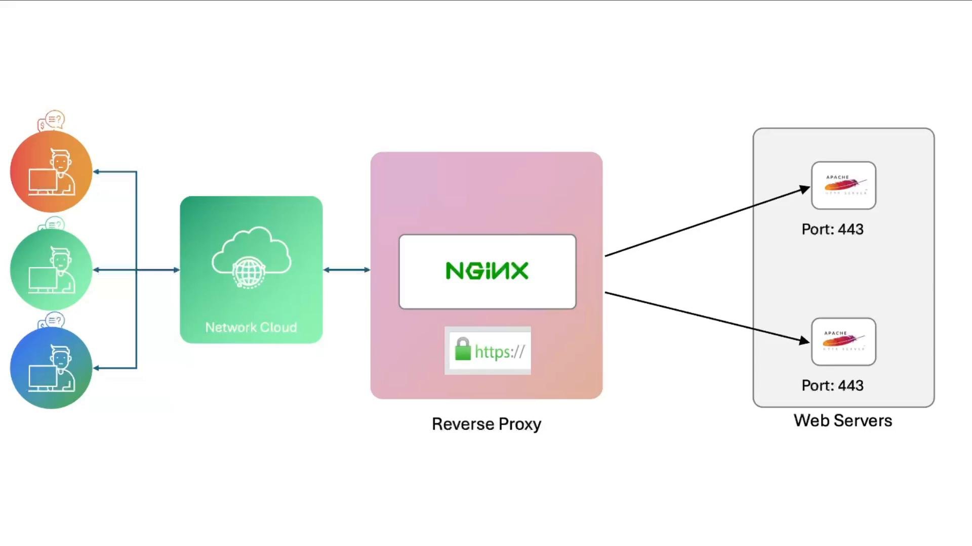 A network diagram showing users connecting through a network cloud to an NGINX reverse proxy (HTTPS), which forwards traffic to two Apache web servers listening on port 443.