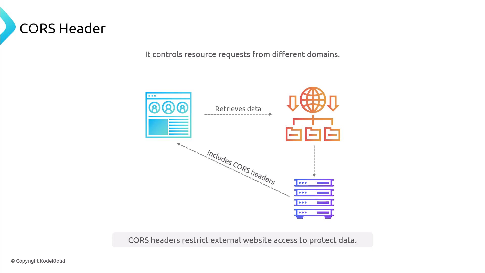 A slide titled "CORS Header" showing a simple diagram of a webpage, a globe/network and servers with arrows labeled "Retrieves data" and "Includes CORS headers." It illustrates that CORS controls resource requests between different domains to protect data.