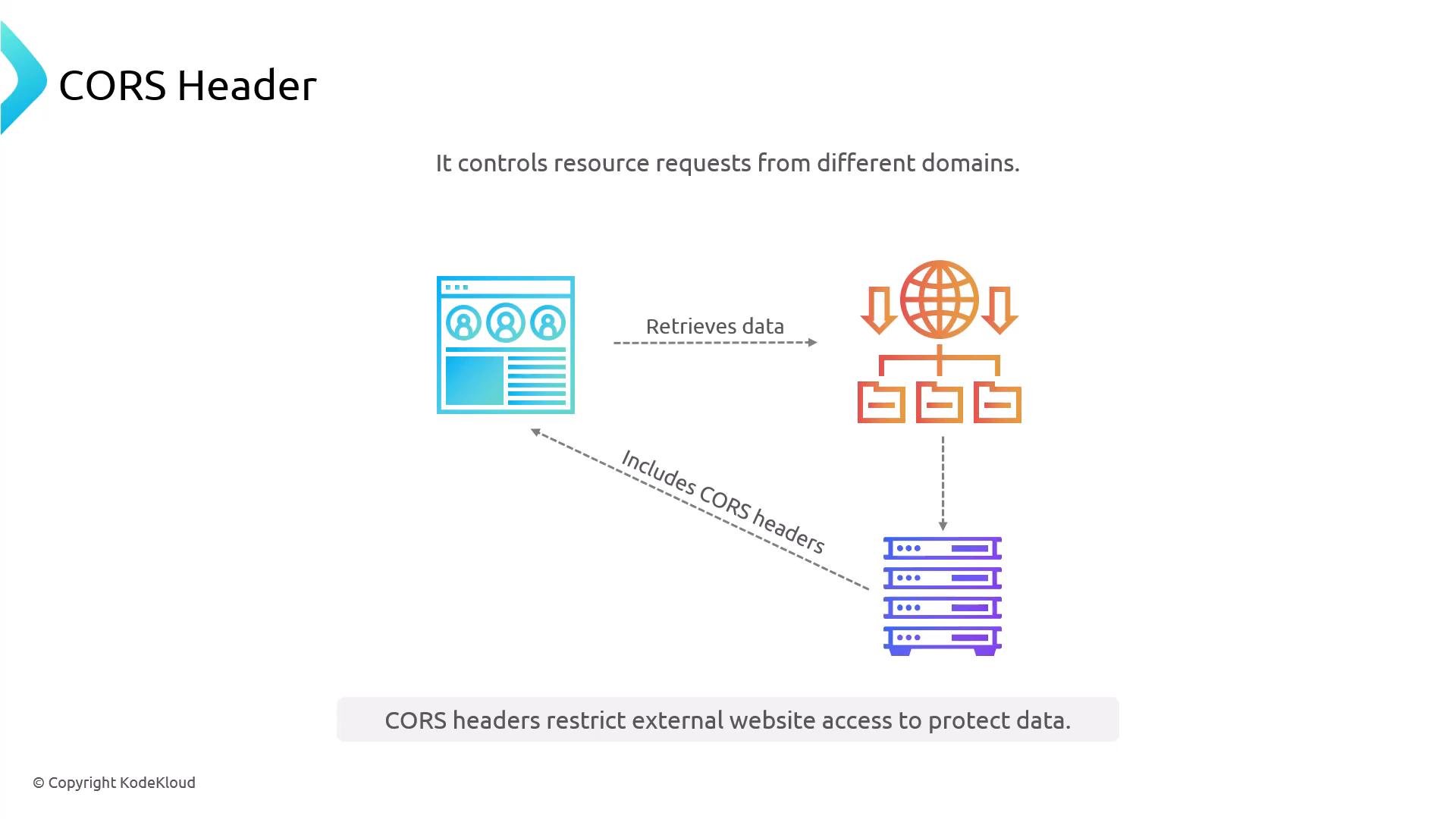 A slide titled "CORS Header" showing a simple diagram of a webpage, a globe/network and servers with arrows labeled "Retrieves data" and "Includes CORS headers." It illustrates that CORS controls resource requests between different domains to protect data.