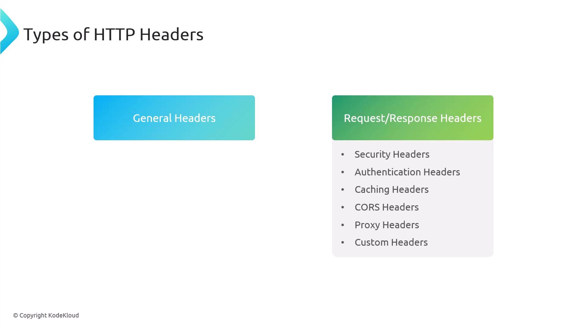 A presentation slide titled "Types of HTTP Headers" with two colored boxes labeled "General Headers" and "Request/Response Headers." The request/response box lists examples: Security, Authentication, Caching, CORS, Proxy, and Custom headers.