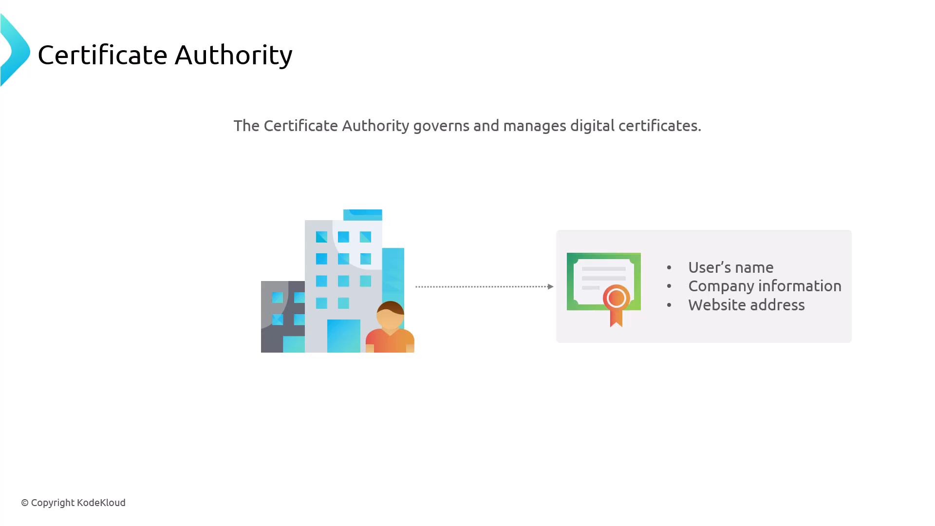 A presentation slide titled "Certificate Authority" stating that it governs and manages digital certificates. It shows an illustration of a company/person pointing to a certificate with bullets for user's name, company information, and website address.