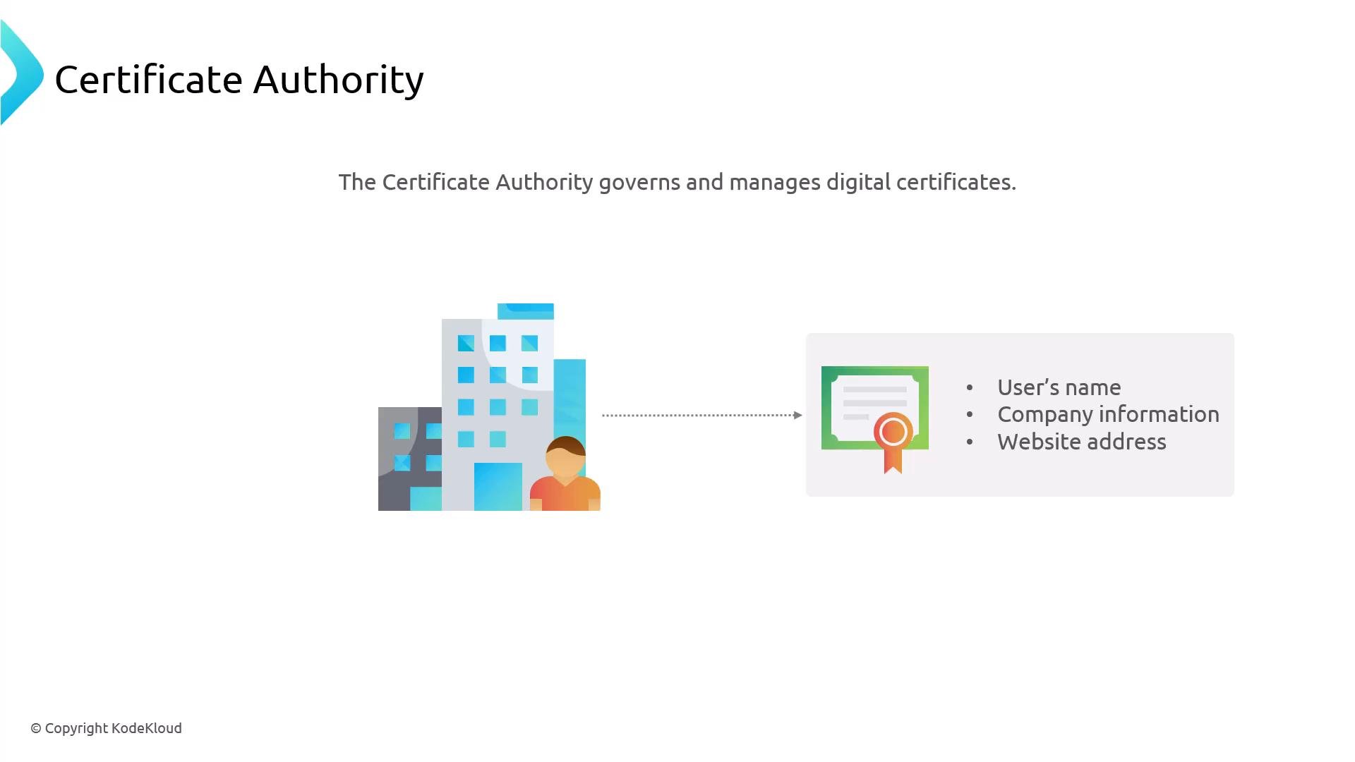 A presentation slide titled "Certificate Authority" stating that it governs and manages digital certificates. It shows an illustration of a company/person pointing to a certificate with bullets for user's name, company information, and website address.