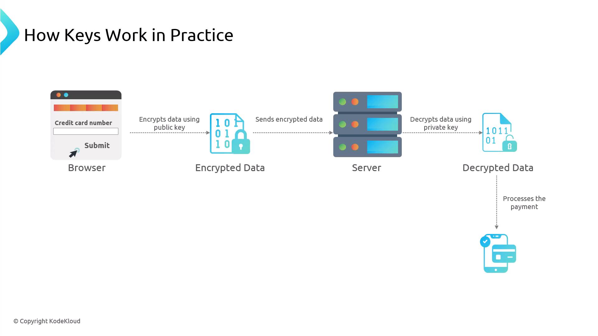 A diagram titled "How Keys Work in Practice" showing a browser form submitting a credit card number that gets encrypted, sent to a server, and decrypted with a private key. The decrypted data is then used to process the payment.