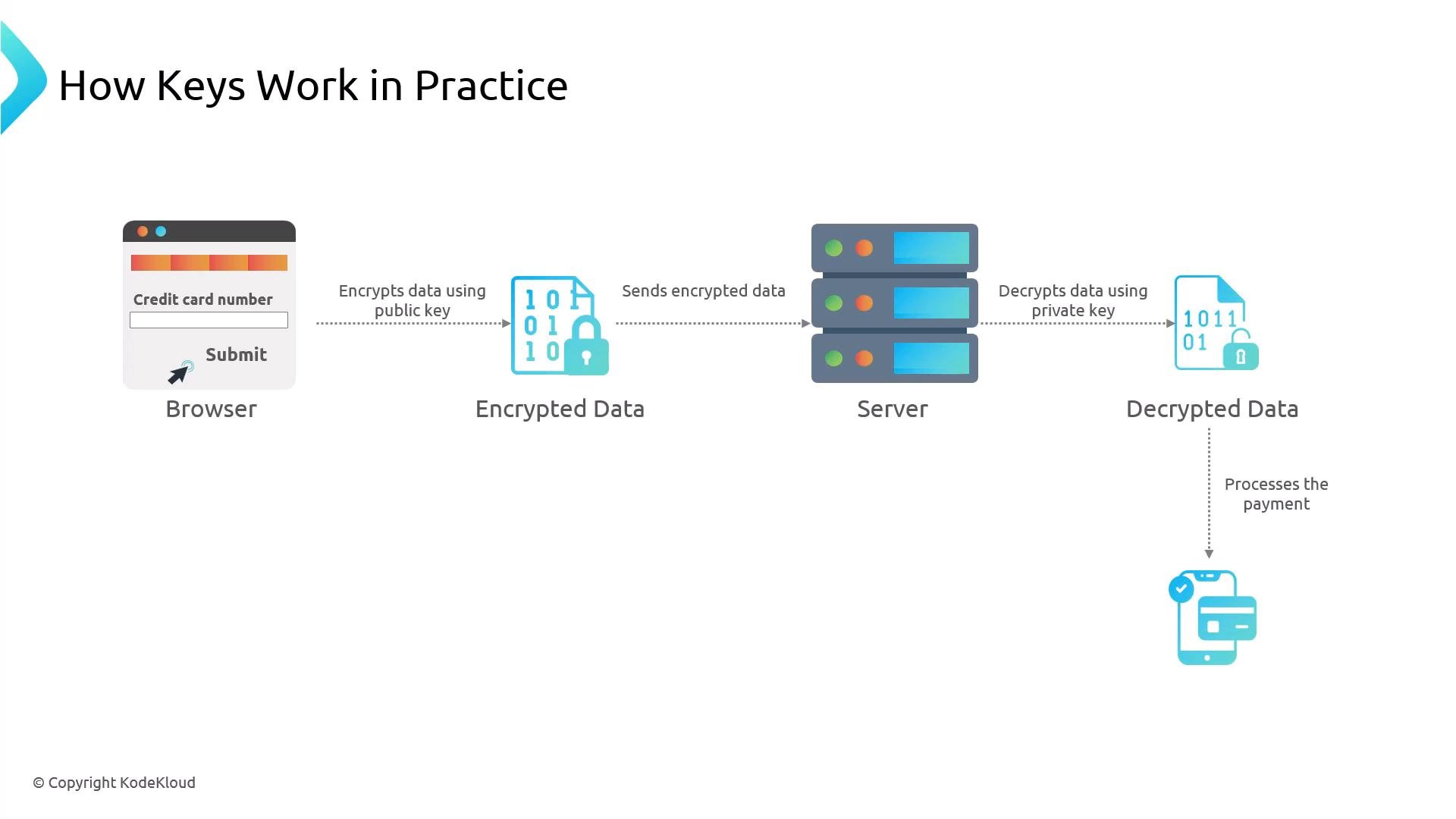 A diagram titled "How Keys Work in Practice" showing a browser form submitting a credit card number that gets encrypted, sent to a server, and decrypted with a private key. The decrypted data is then used to process the payment.