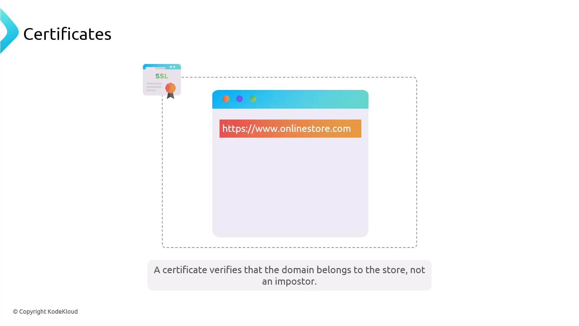 A slide titled "Certificates" showing a stylized browser window with a highlighted https://www.onlinestore.com address and an SSL certificate icon. It visually represents an SSL/TLS certificate verifying the site's authenticity.
