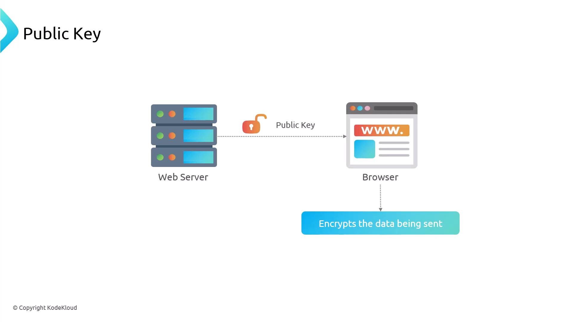 A simple diagram showing a web server handing a public key (illustrated by an open padlock) to a browser. The browser then uses that key to encrypt the data being sent.