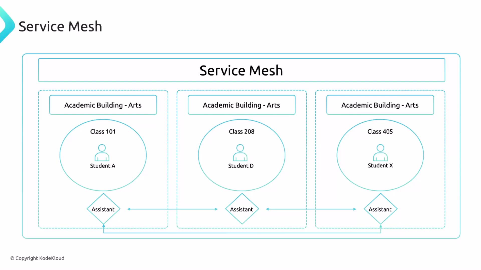 The image illustrates a service mesh concept represented by interconnected academic buildings and classes, with students and assistants facilitating communications.