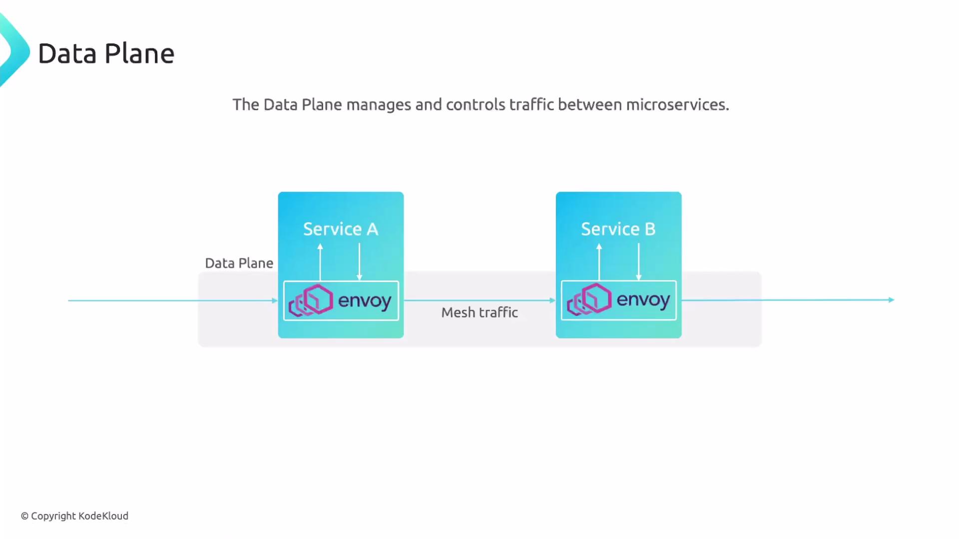 The image illustrates a data plane setup where "Service A" and "Service B" communicate over mesh traffic using Envoy proxies.