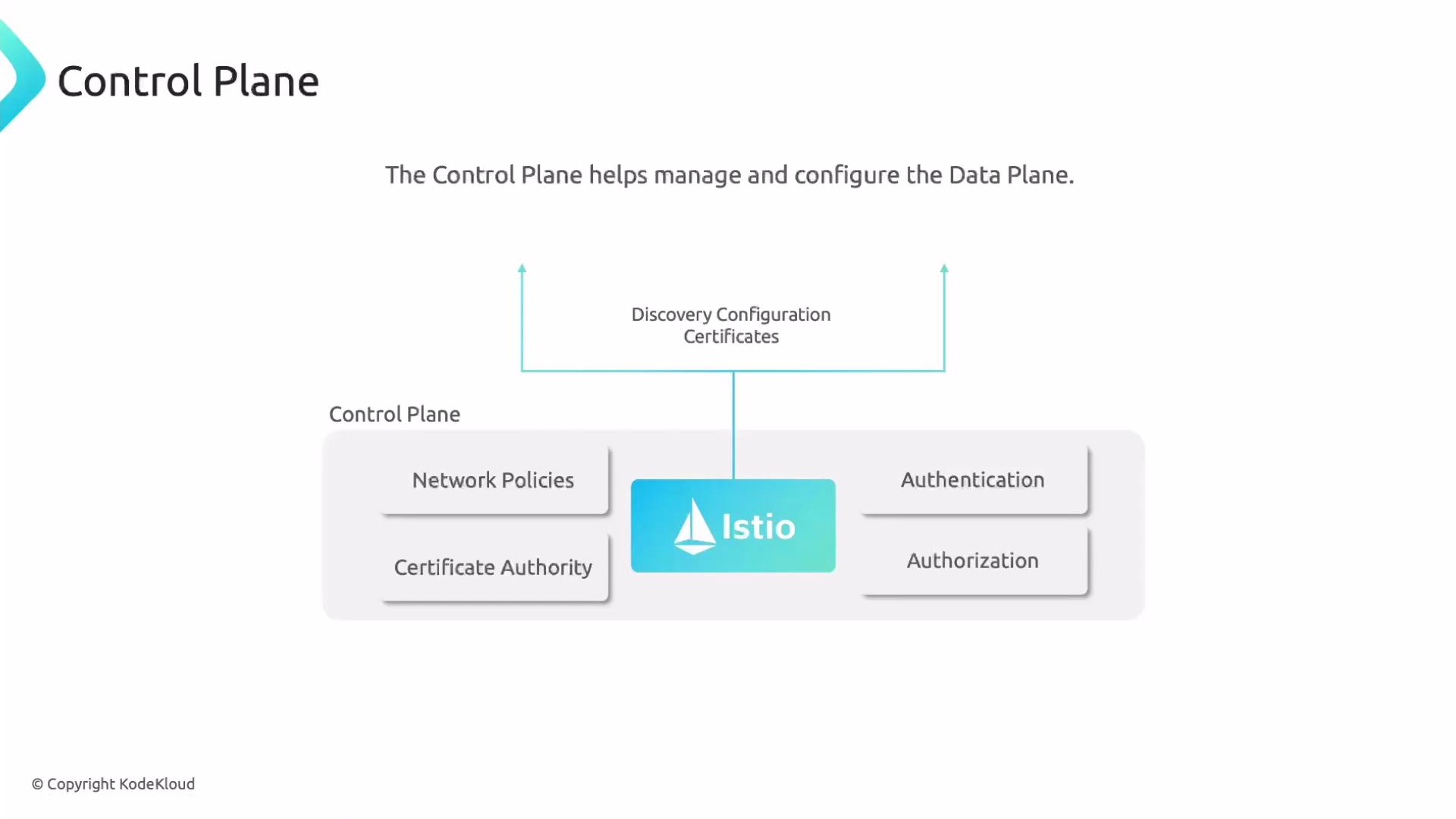 The image is a diagram showing how Istio's control plane manages and configures the data plane through network policies, certificate authority, authentication, and authorization.