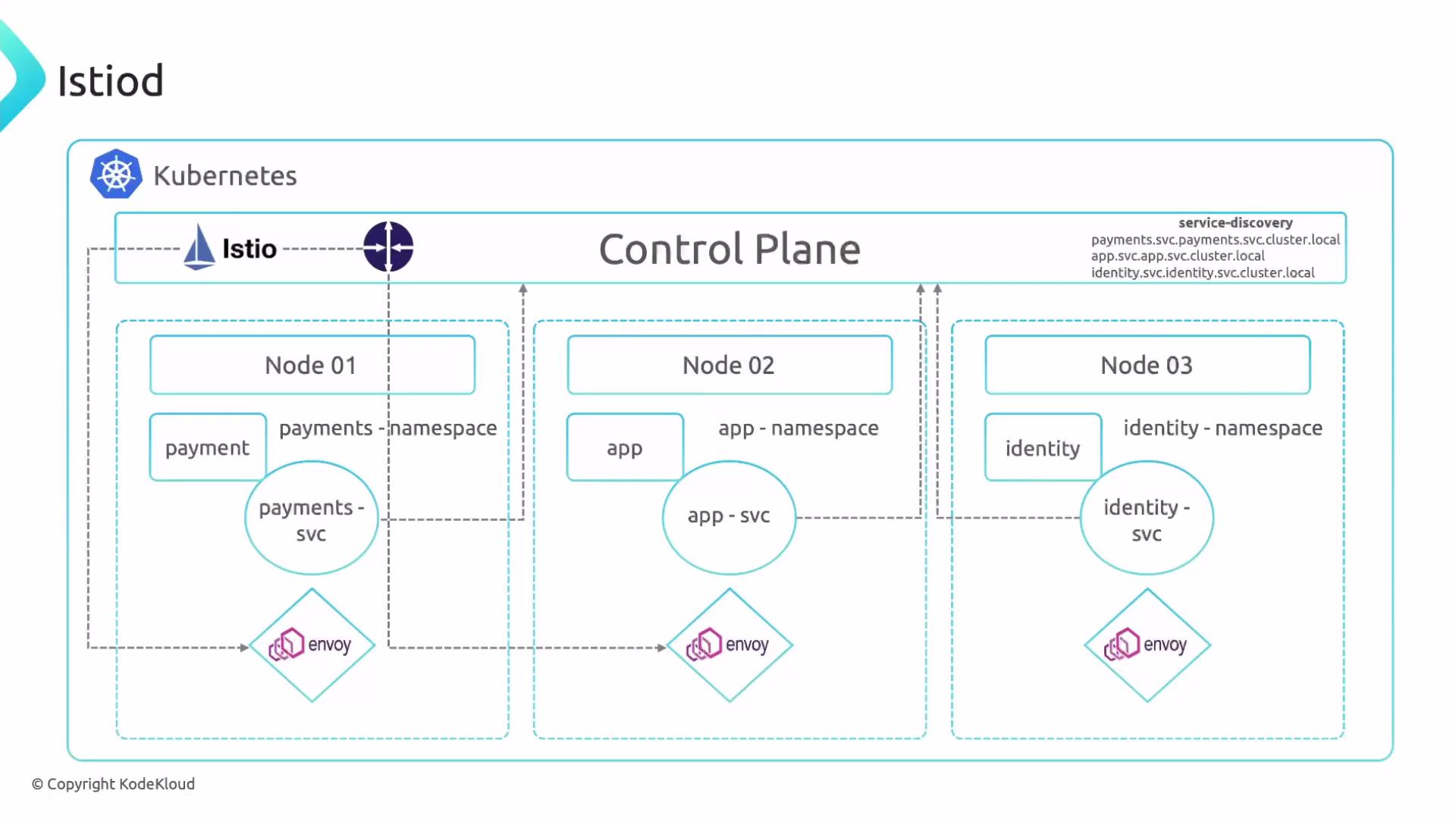 The image is a diagram showing the architecture of an Istio service mesh within a Kubernetes environment, illustrating the control plane and the distribution of Envoy proxies across multiple nodes.