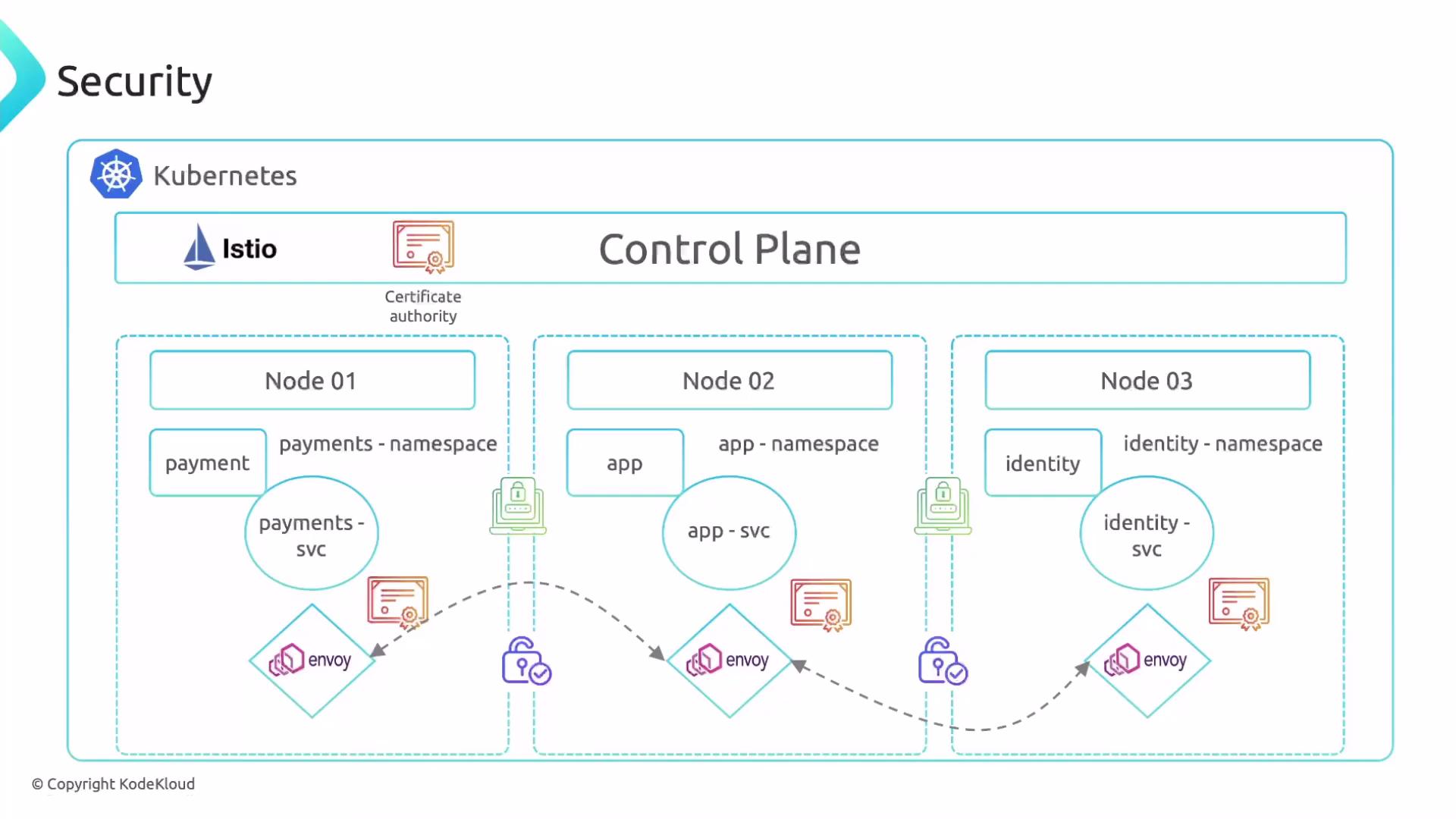 The image illustrates a Kubernetes architecture with Istio for security, showcasing three nodes with different namespaces and services interconnected through Envoy proxies. It highlights the control plane, certificate authority, and secure communication between services.