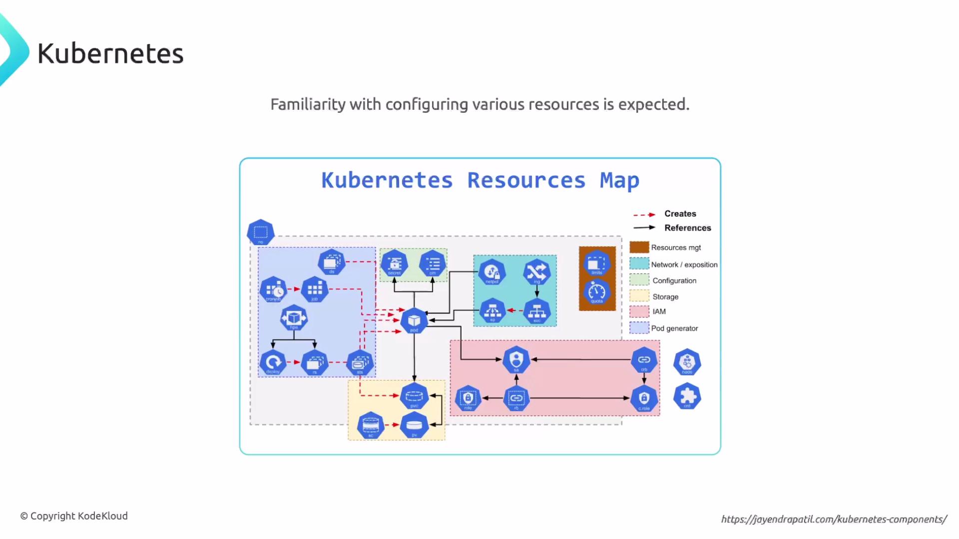 The image is a Kubernetes resources map diagram showing various components and their relationships within a Kubernetes environment. It uses icons and color-coded sections to illustrate how different resources interconnect and interact.