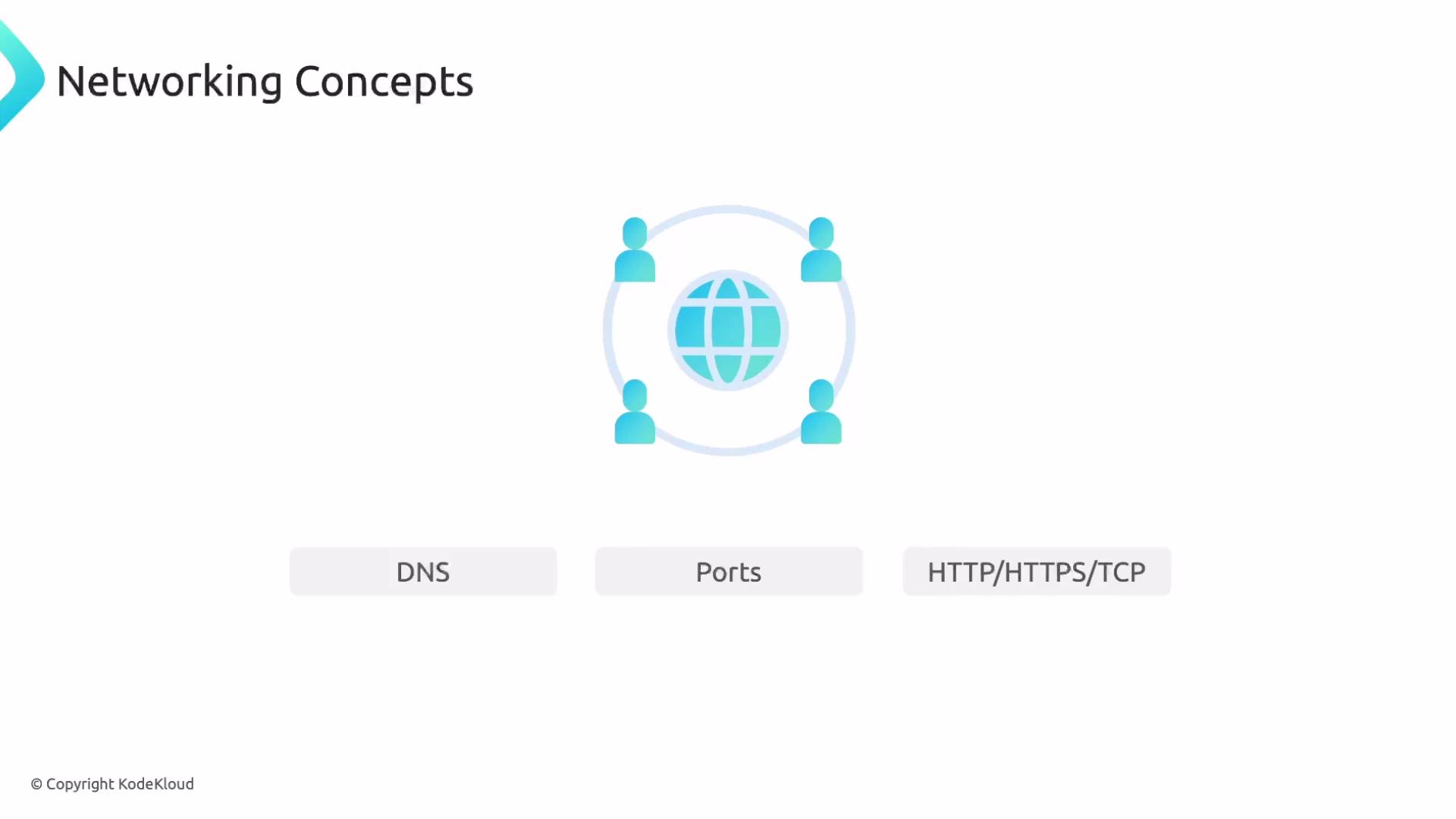 The image displays the title "Networking Concepts" with an icon of a globe surrounded by four people, and lists terms: DNS, Ports, and HTTP/HTTPS/TCP.