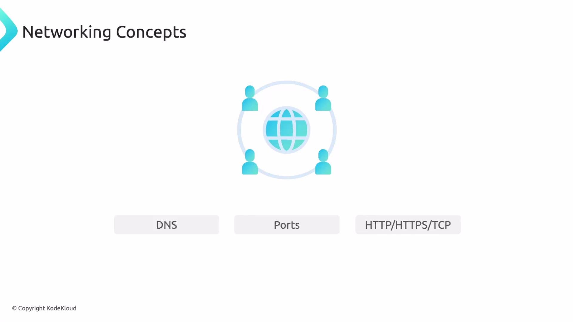The image displays the title "Networking Concepts" with an icon of a globe surrounded by four people, and lists terms: DNS, Ports, and HTTP/HTTPS/TCP.