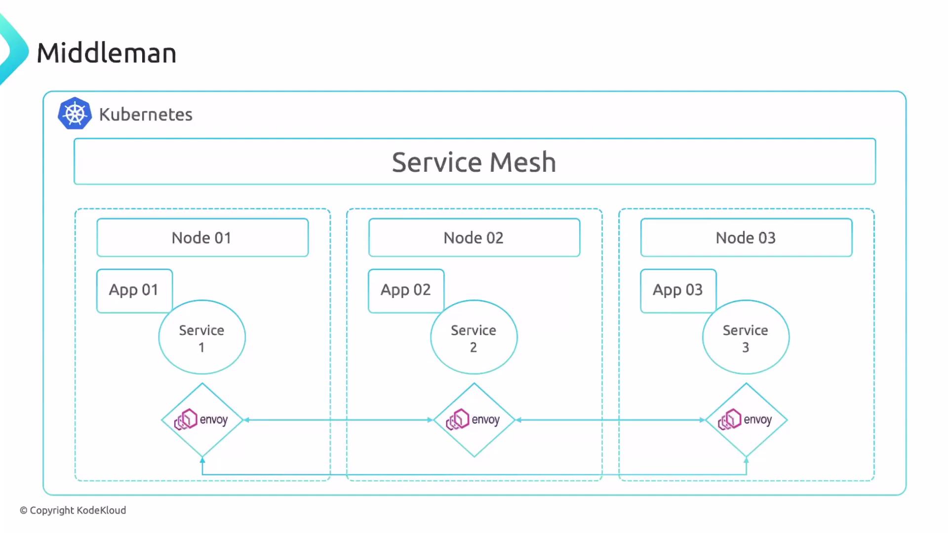 The image is a diagram of a Kubernetes service mesh setup, illustrating three nodes (Node 01, Node 02, Node 03) each with an application and service, along with Envoy proxies communicating within the mesh.